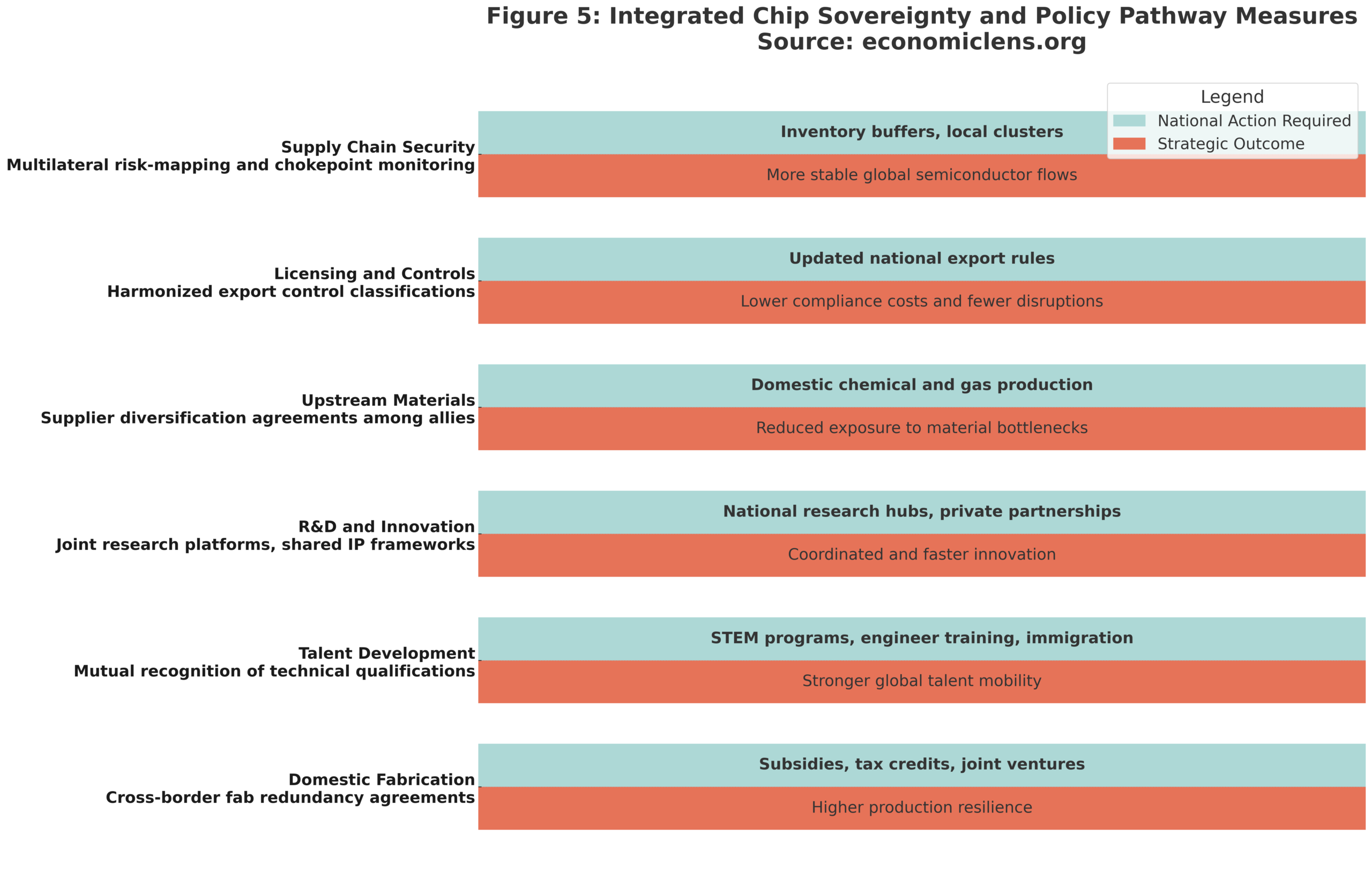 Two tone horizontal bars comparing national semiconductor actions with corresponding strategic outcomes across fabrication, talent, R&D, materials, licensing and supply chain security