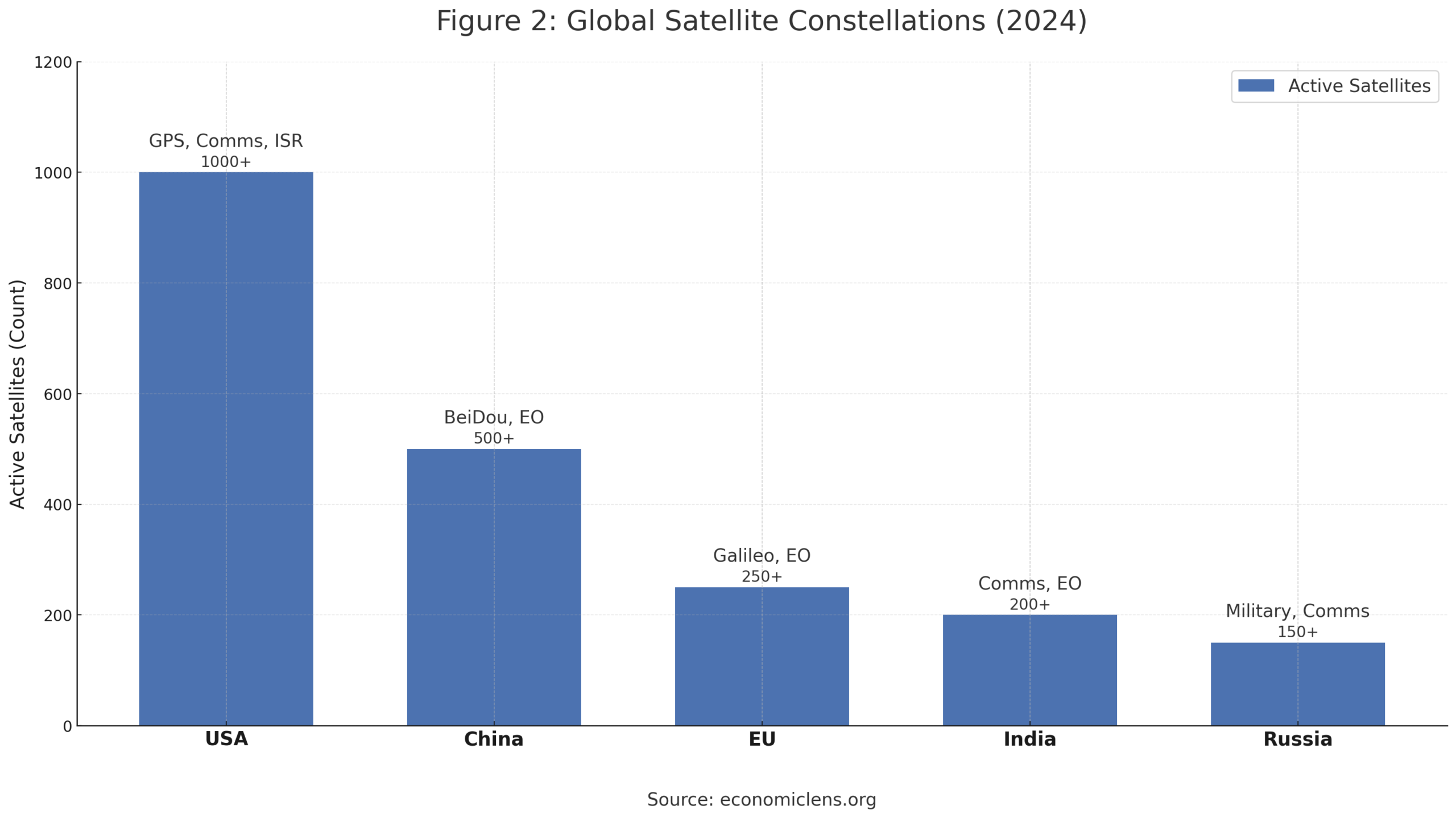 Bar chart illustrating active satellite constellations for the USA, China, EU, India and Russia in 2024
