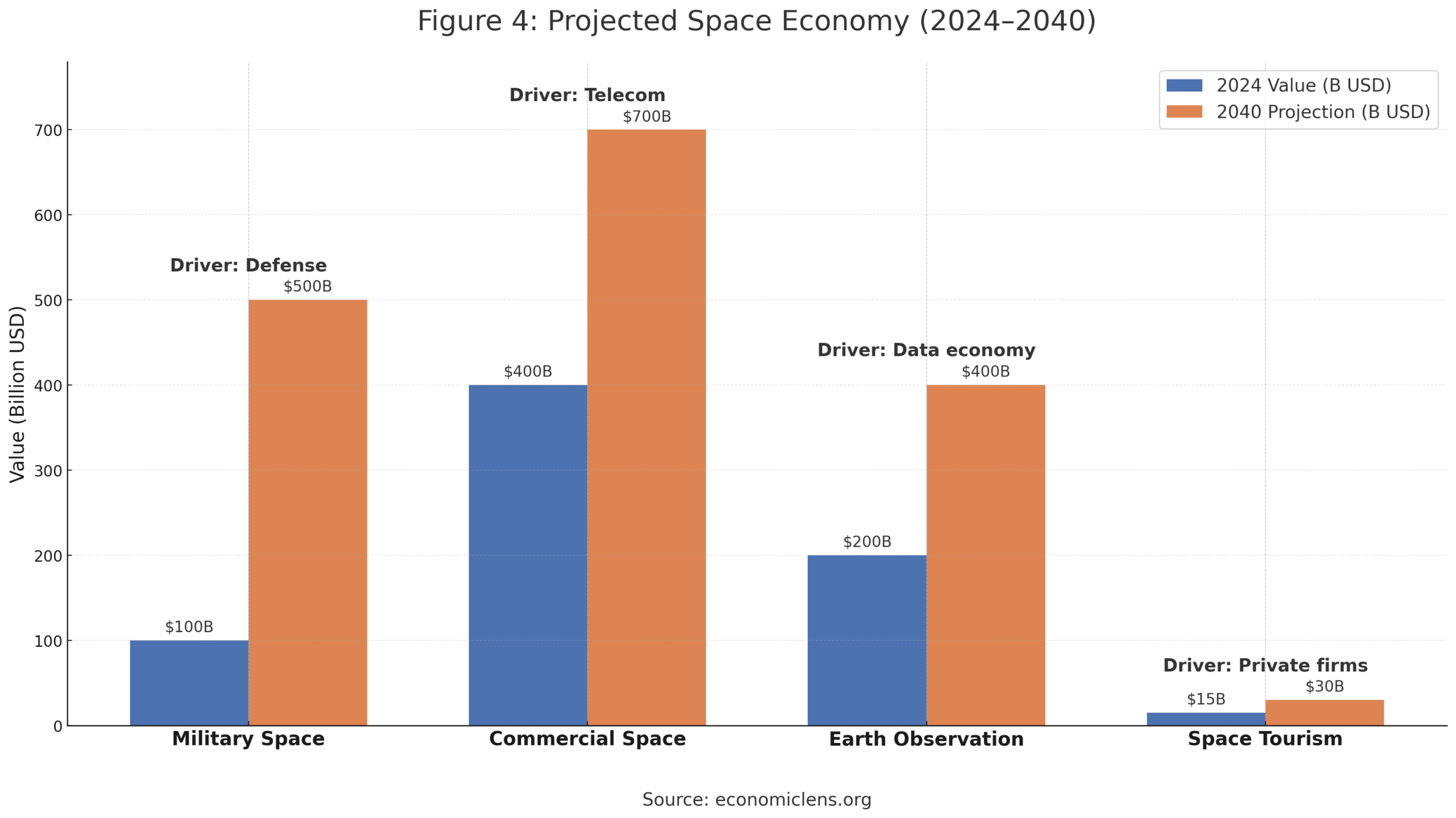 Bar chart comparing the value of major space economy sectors in 2024 with projected values for 2040