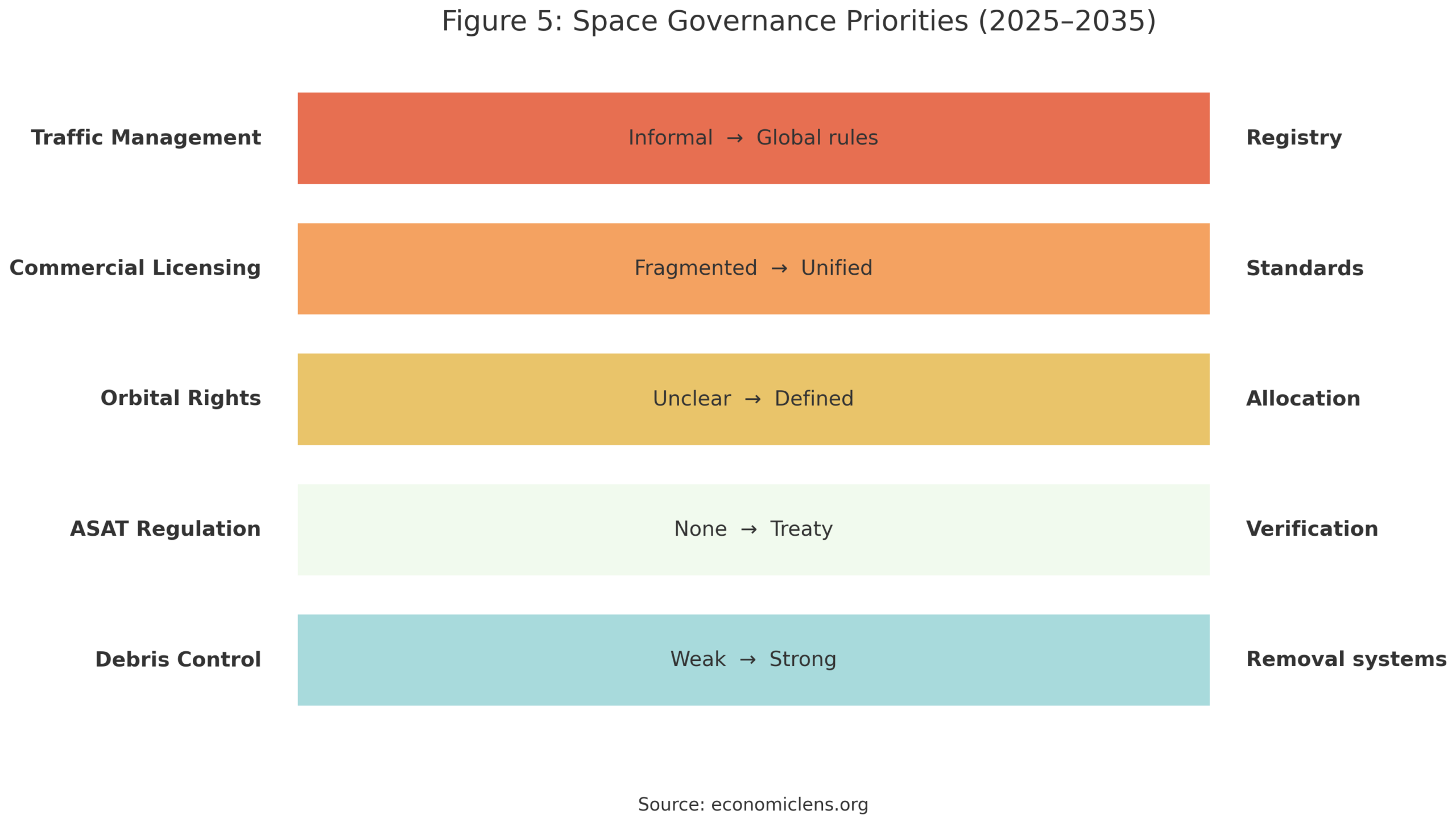 Diagram comparing current and future priorities in global space governance from 2025 to 2035