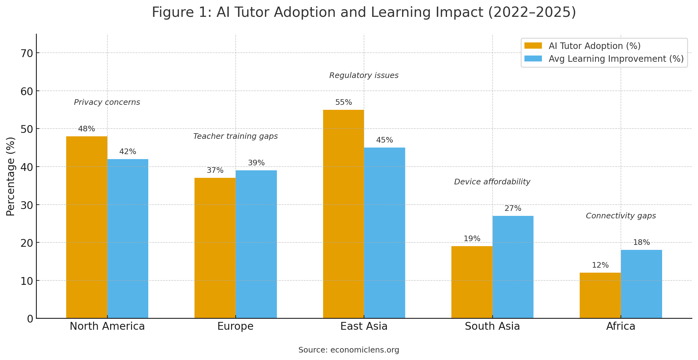 Bar chart comparing AI tutor adoption and learning improvement across global regions from 2022 to 2025