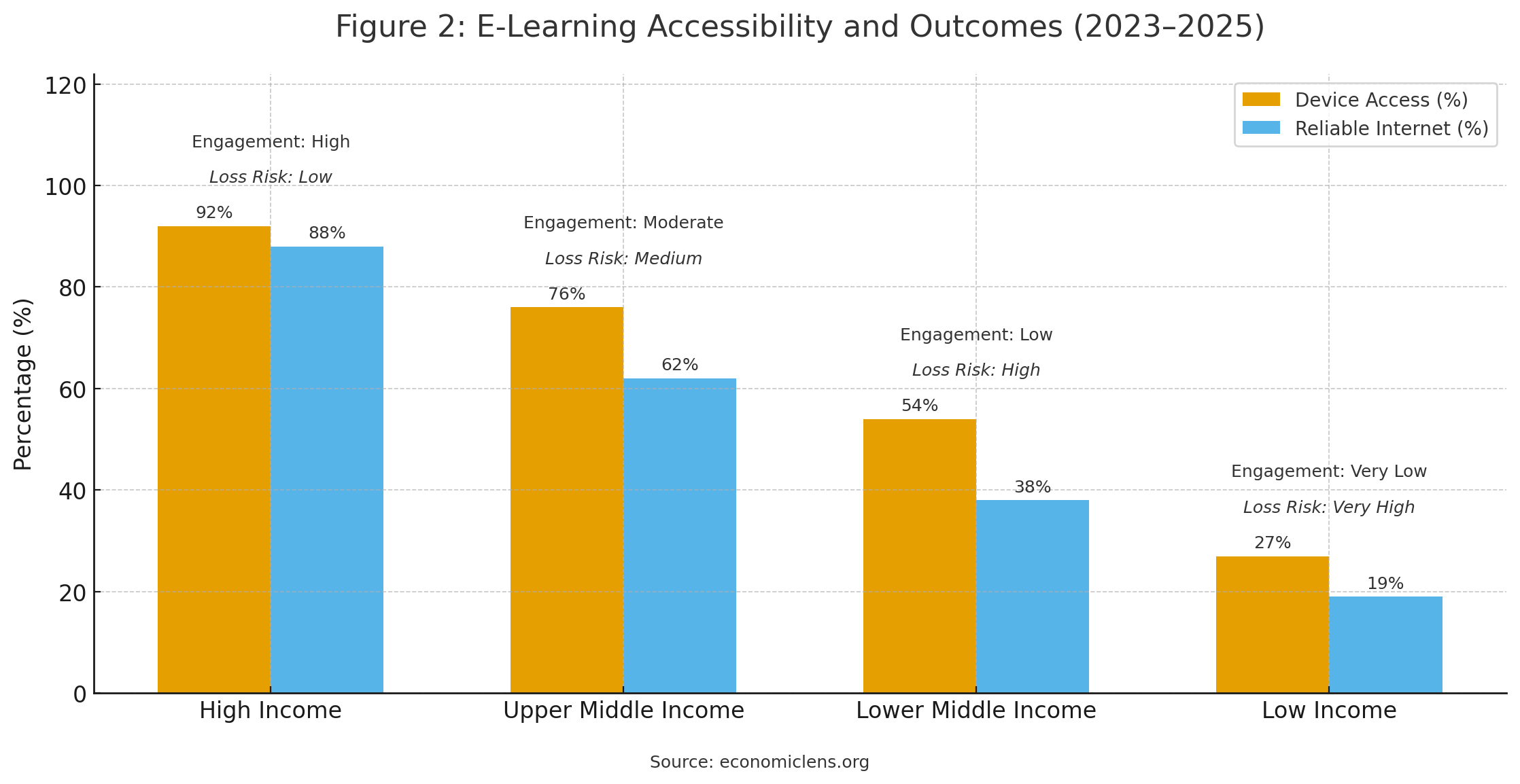 Bar chart showing device access and reliable internet availability across income groups in digital education systems
