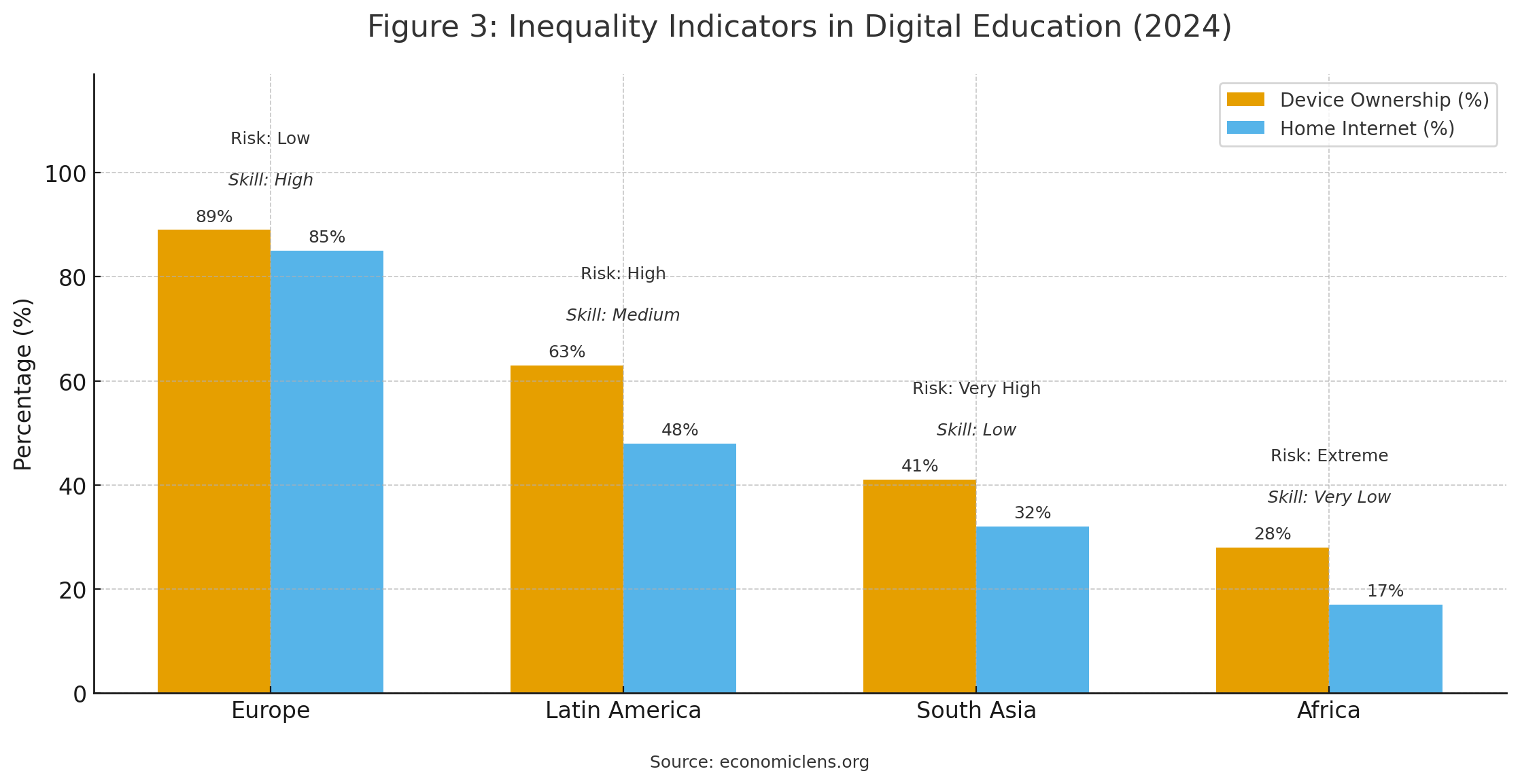 Bar chart comparing device ownership and home internet access across regions to illustrate digital education inequality