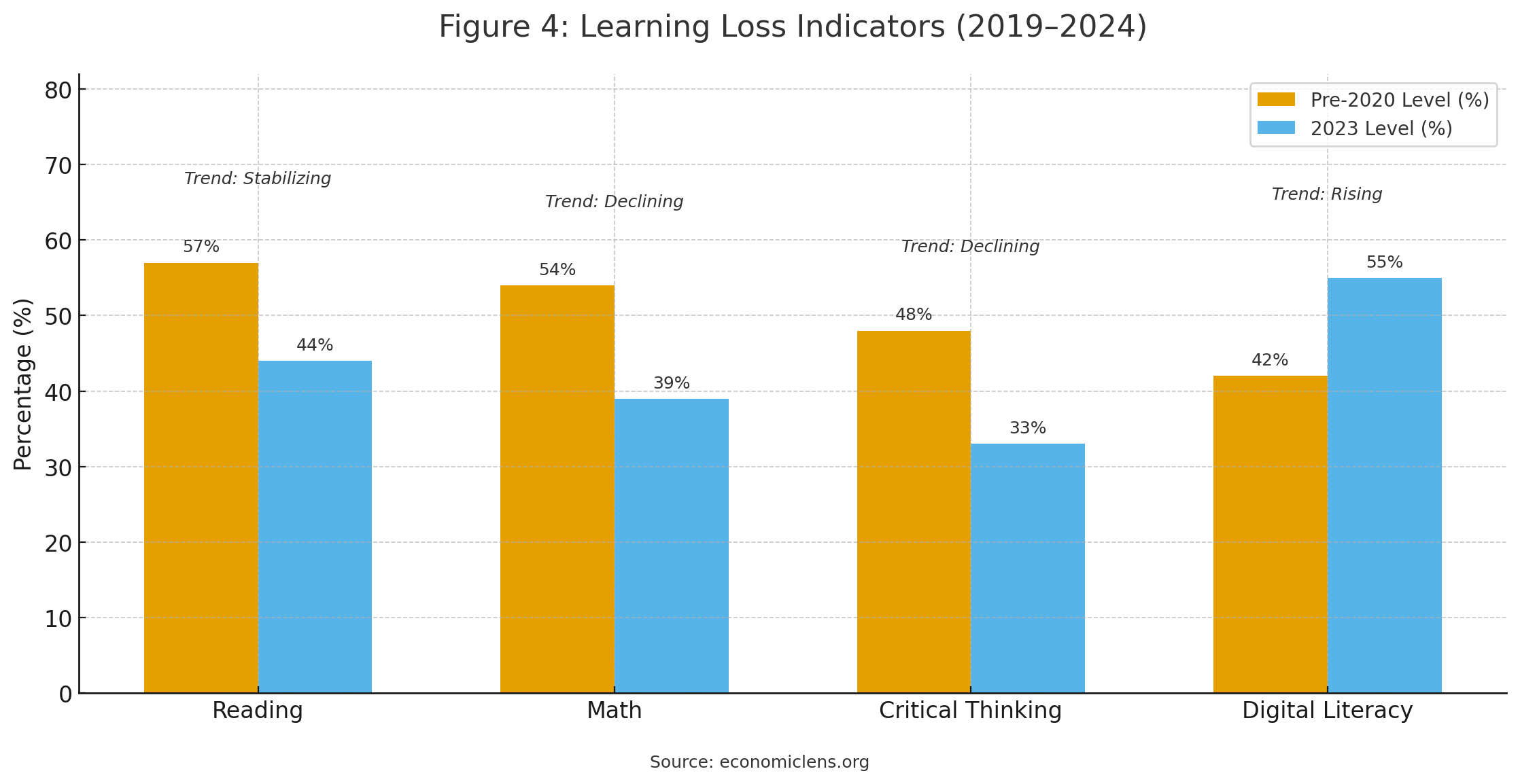 Bar chart showing changes in reading, math, critical thinking, and digital literacy before and after education disruptions