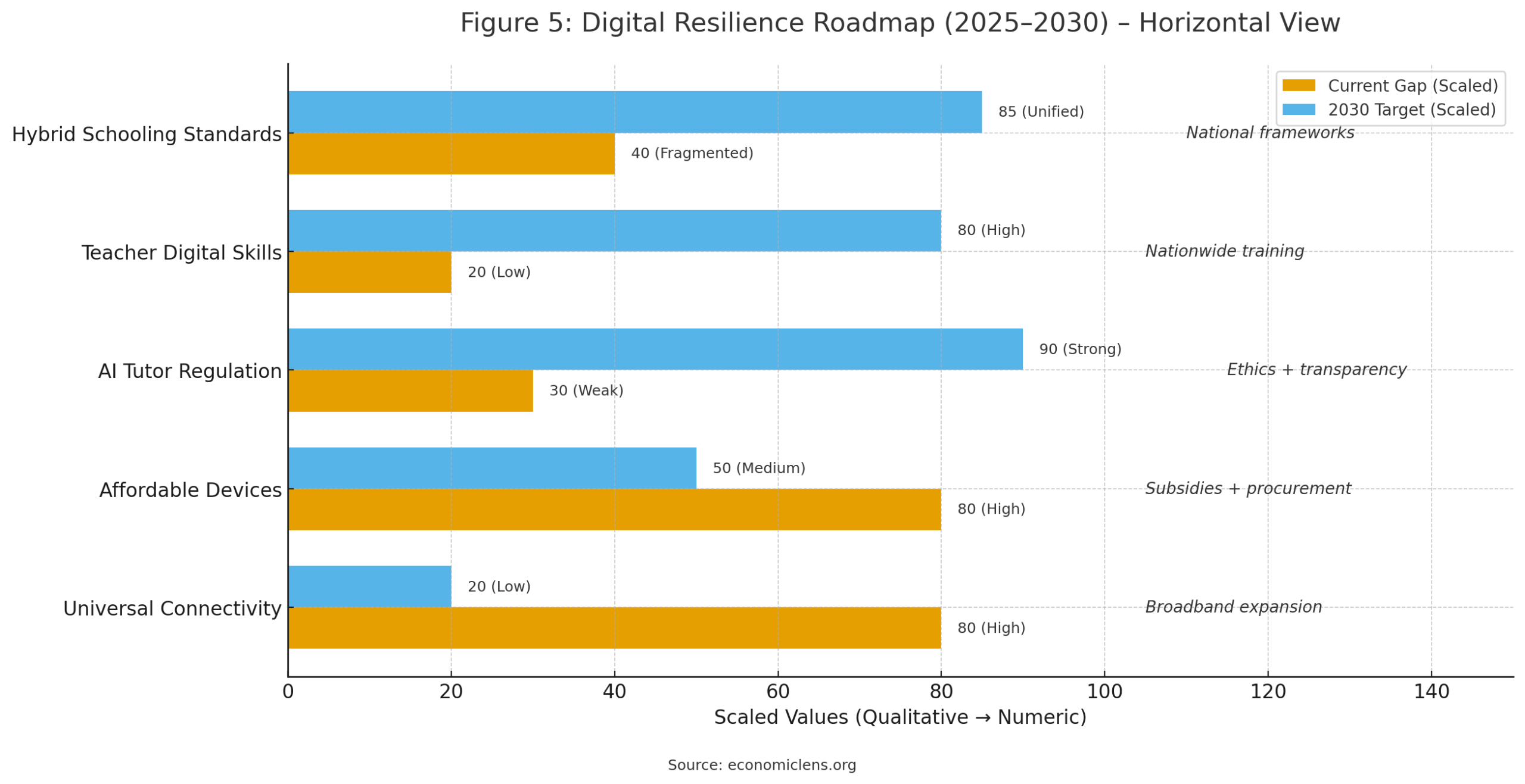 Horizontal bar chart outlining current gaps and future targets for digital education resilience policies