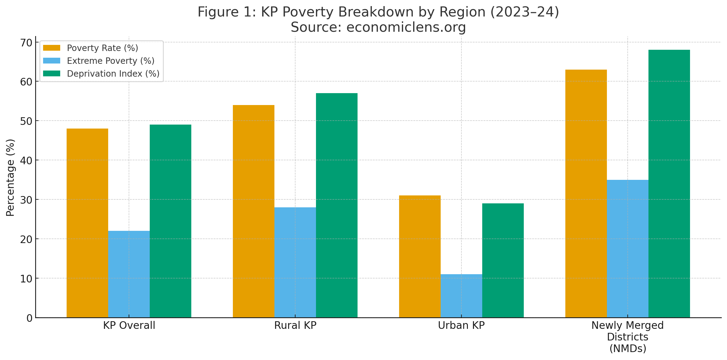 Poverty distribution chart illustrating how the KP economic crisis affects rural, urban, and newly merged districts through poverty, extreme poverty, and deprivation levels