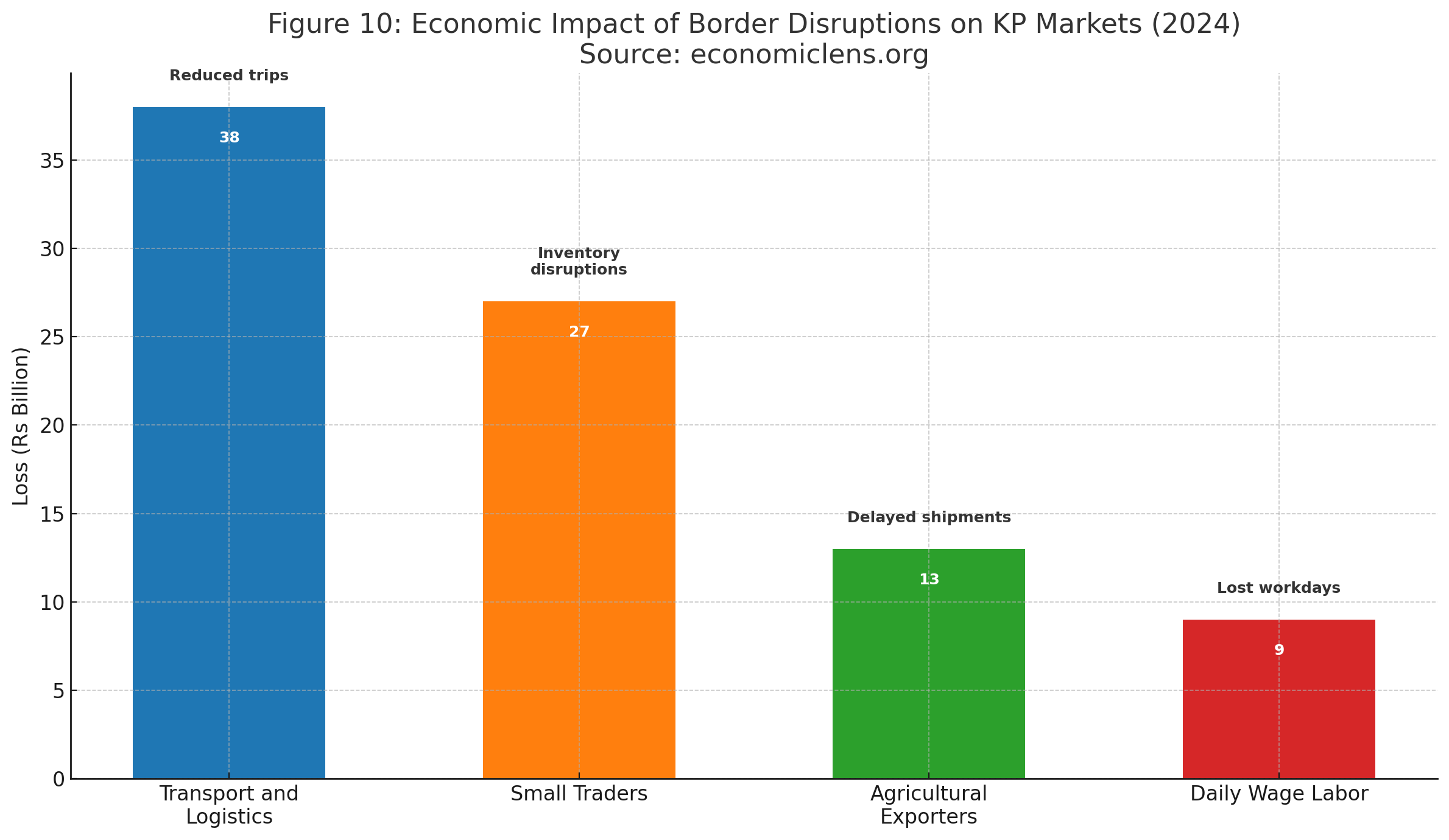 Economic losses from border disruptions affecting transport, small traders, agricultural exporters, and daily wage labor