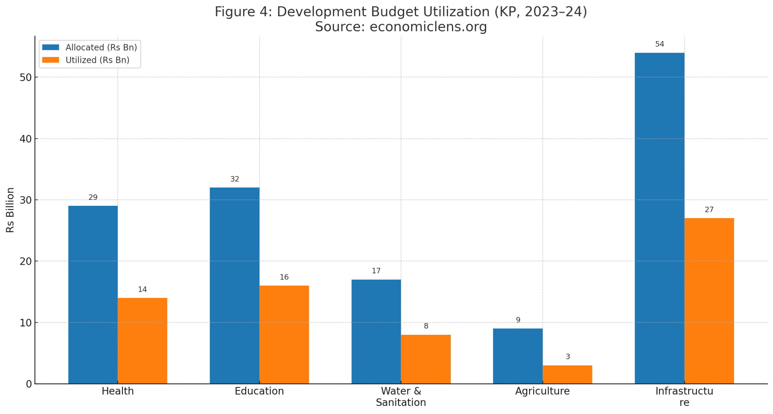 Comparison of allocated and utilized development budgets in health, education, water and sanitation, agriculture, and infrastructure