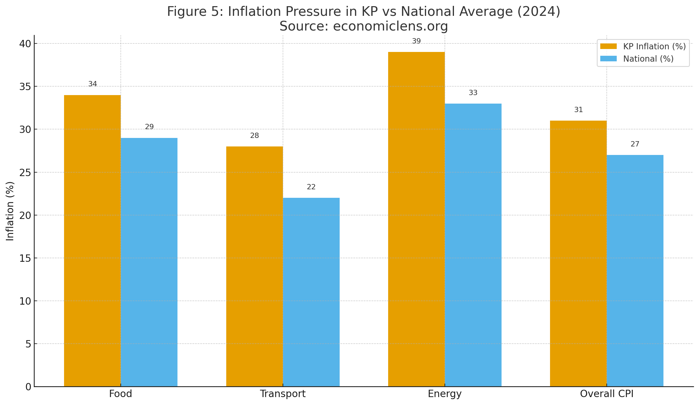 Inflation comparison between KP and national averages for food, transport, energy, and overall CPI
