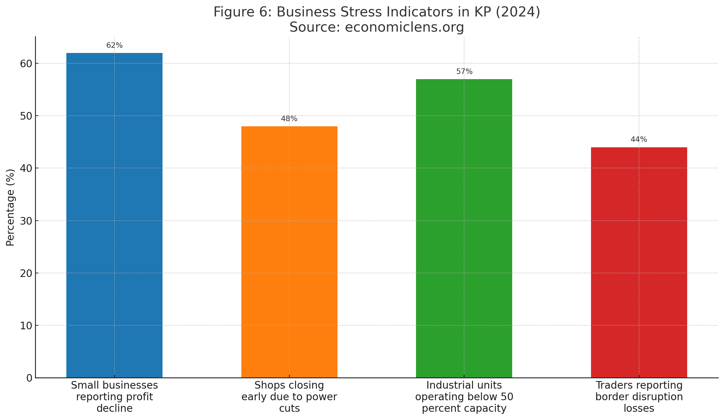 Business stress indicators showing profit decline, power-related shop closures, low industrial capacity, and border disruption losses