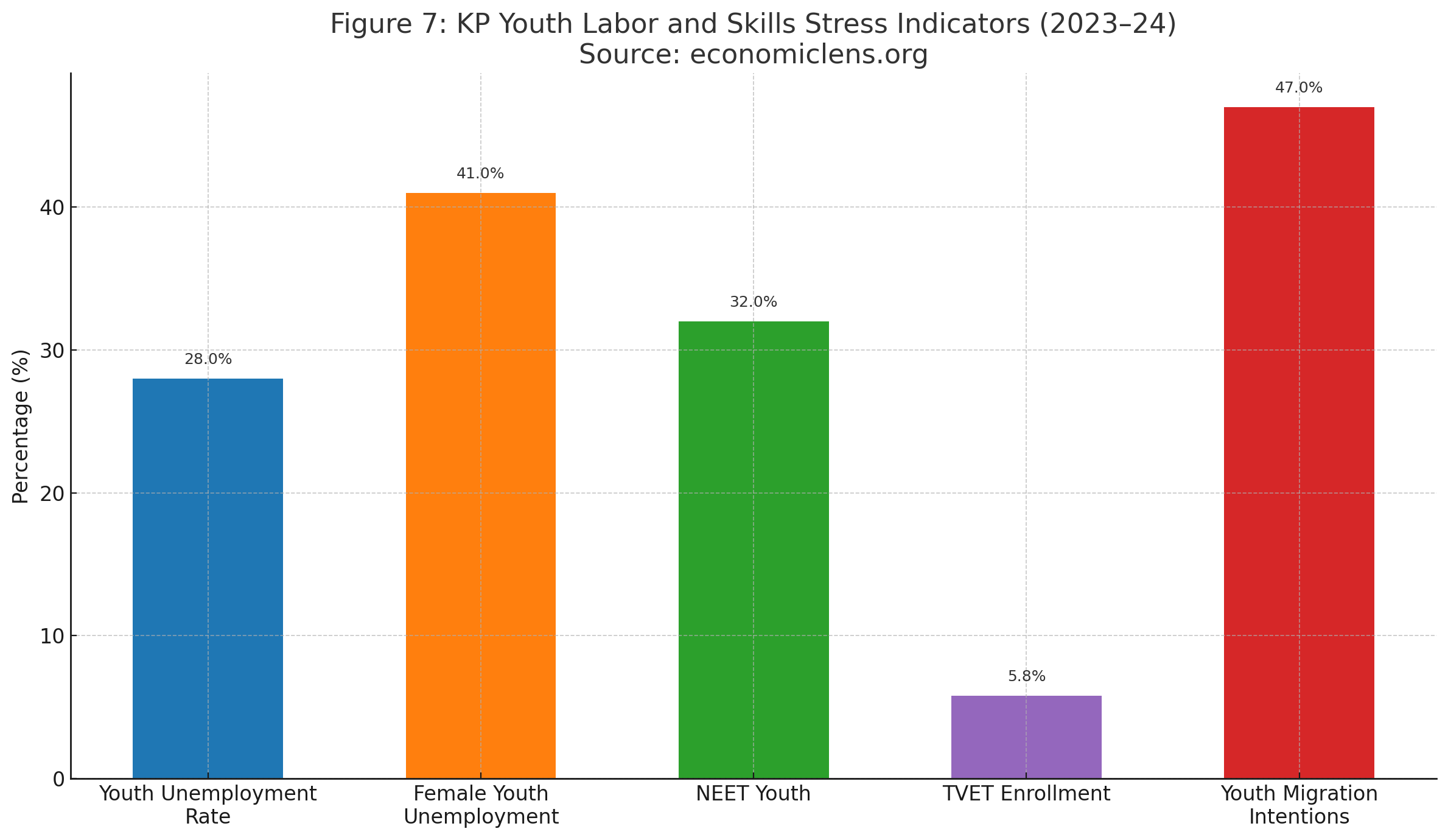 Youth labor and skills indicators including unemployment, NEET youth, TVET enrollment, and migration intentions