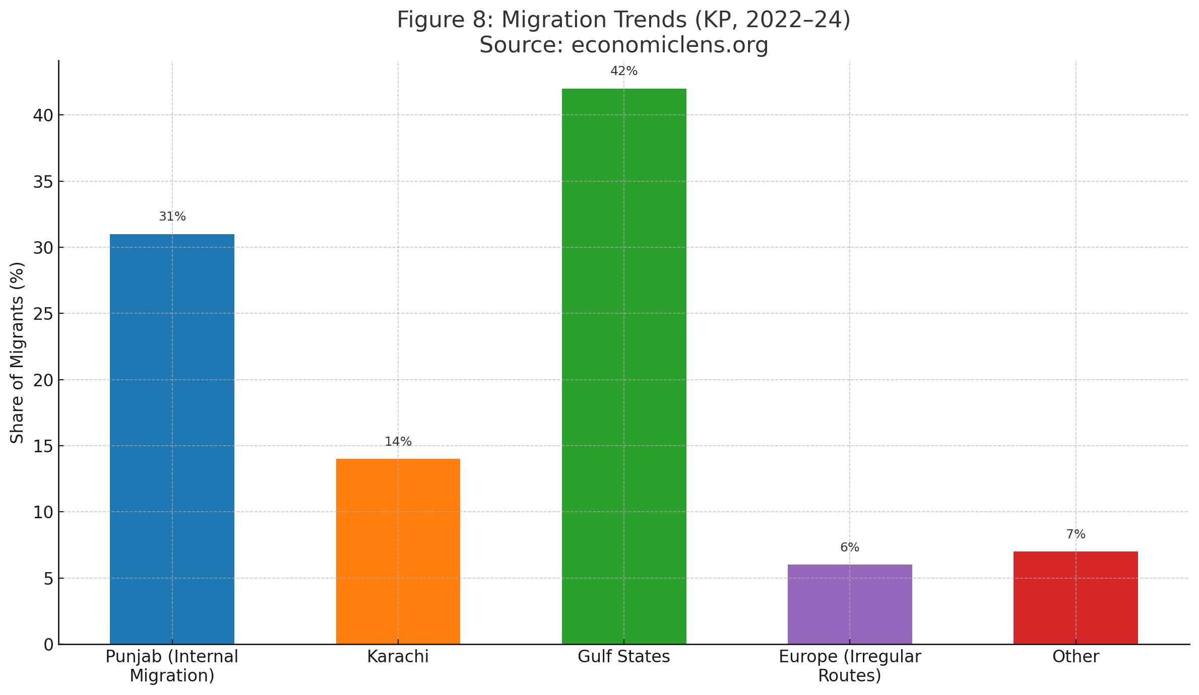 Migration trend chart showing movement to Punjab, Karachi, Gulf States, Europe, and other destinations