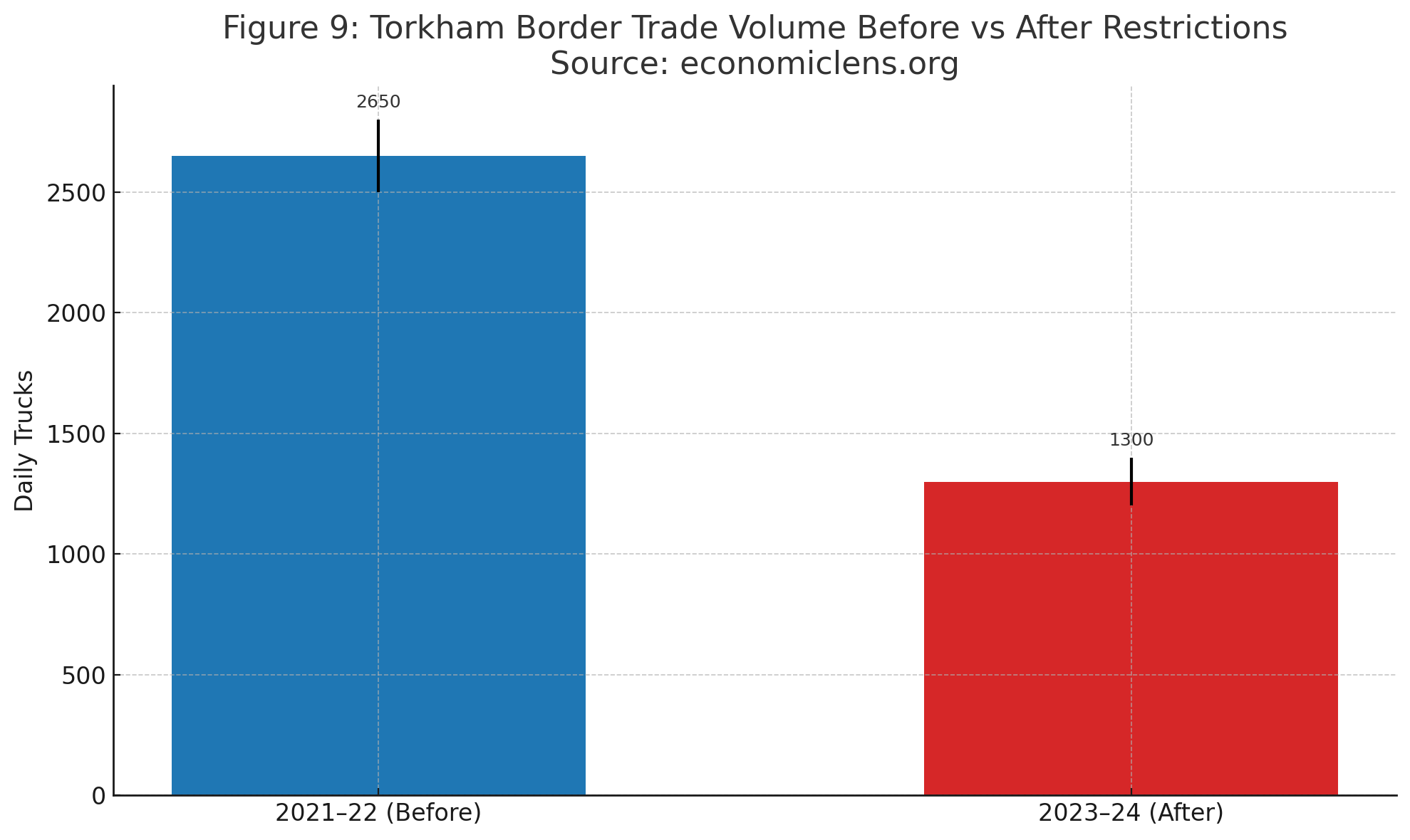 Bar chart comparing Torkham border trade volume before and after restrictions in daily truck flows
