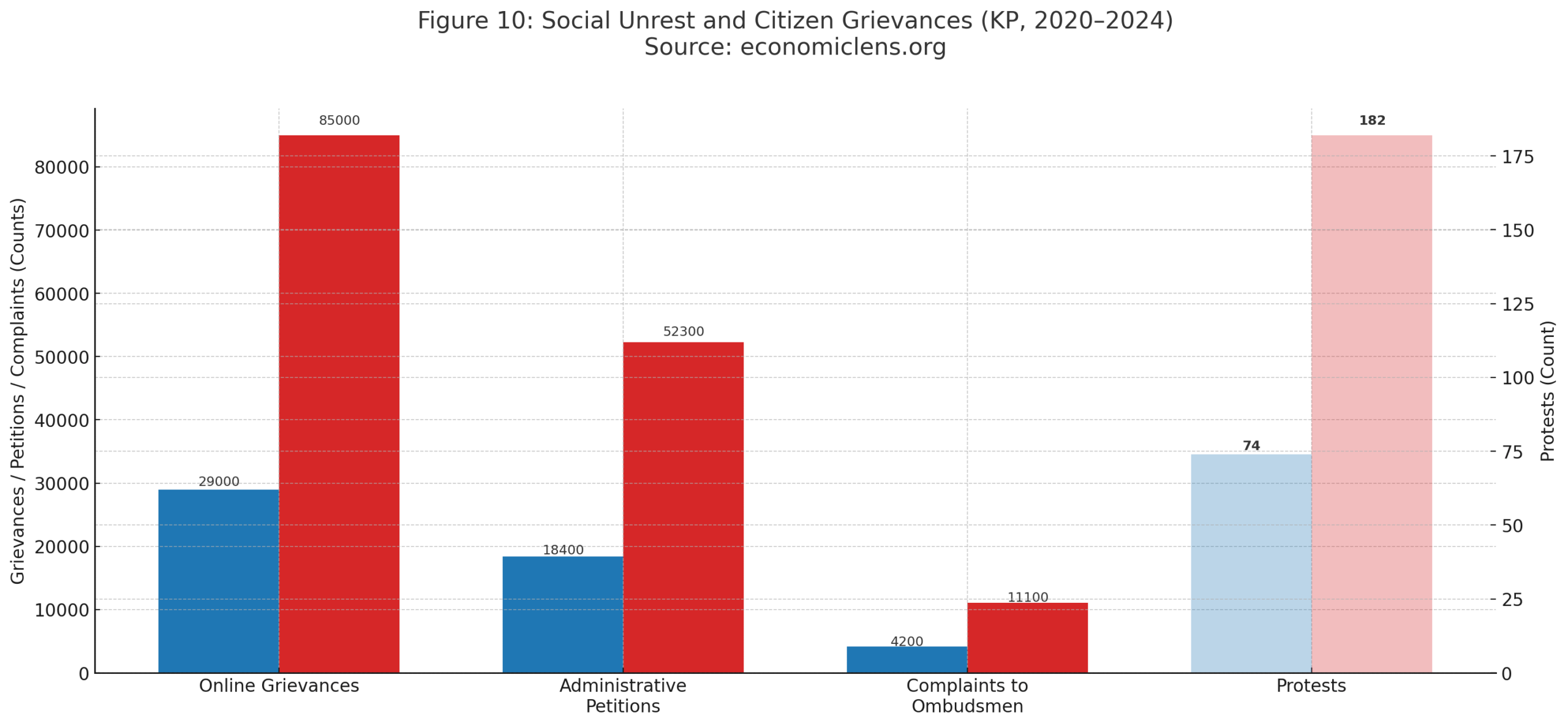 KP governance crisis social unrest indicators including online grievances, administrative petitions, ombudsmen complaints and protests from 2020 to 2024
