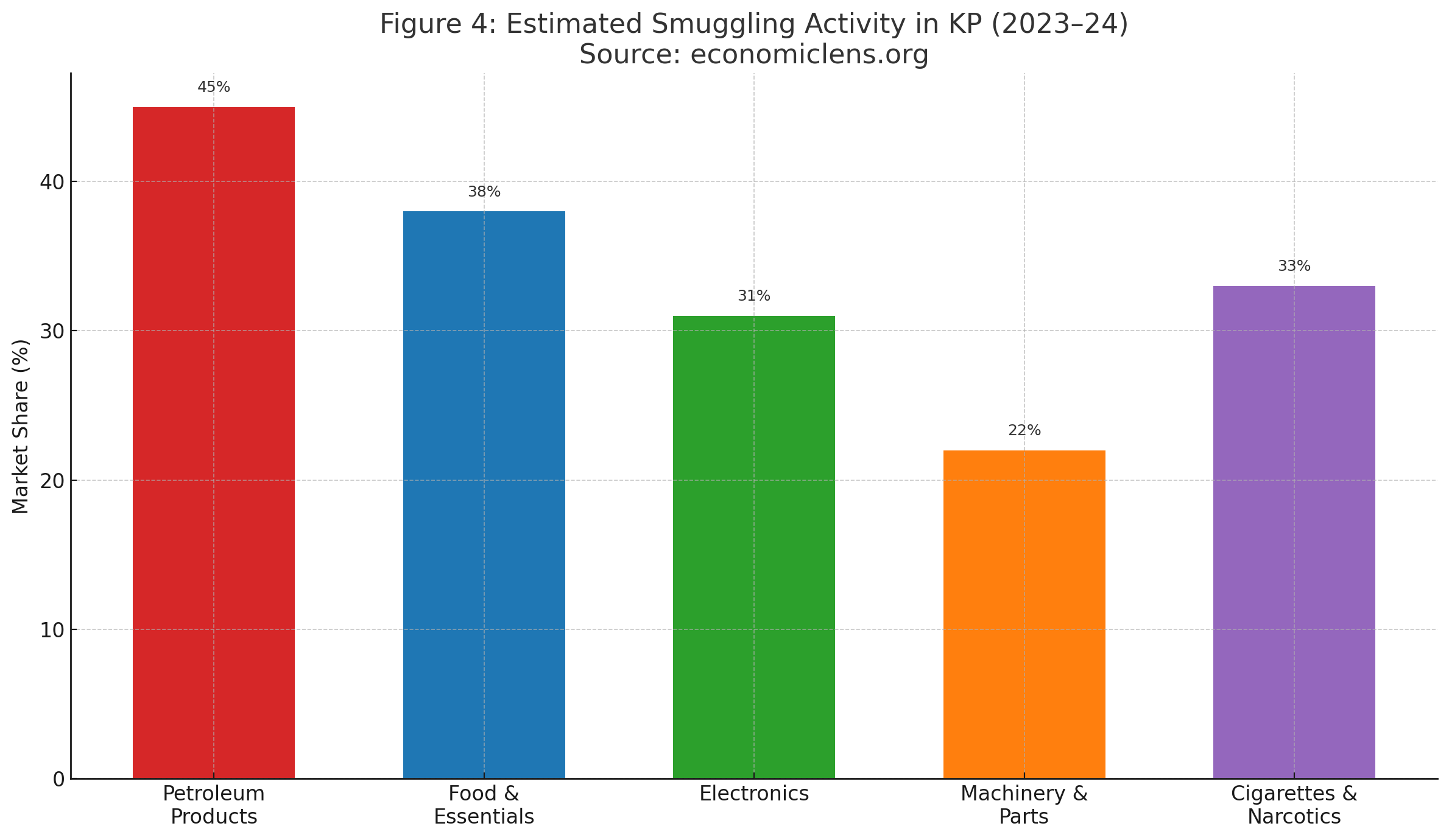 KP governance crisis smuggling activity breakdown for 2023–24 showing petroleum, essentials, electronics, machinery and narcotics market shares