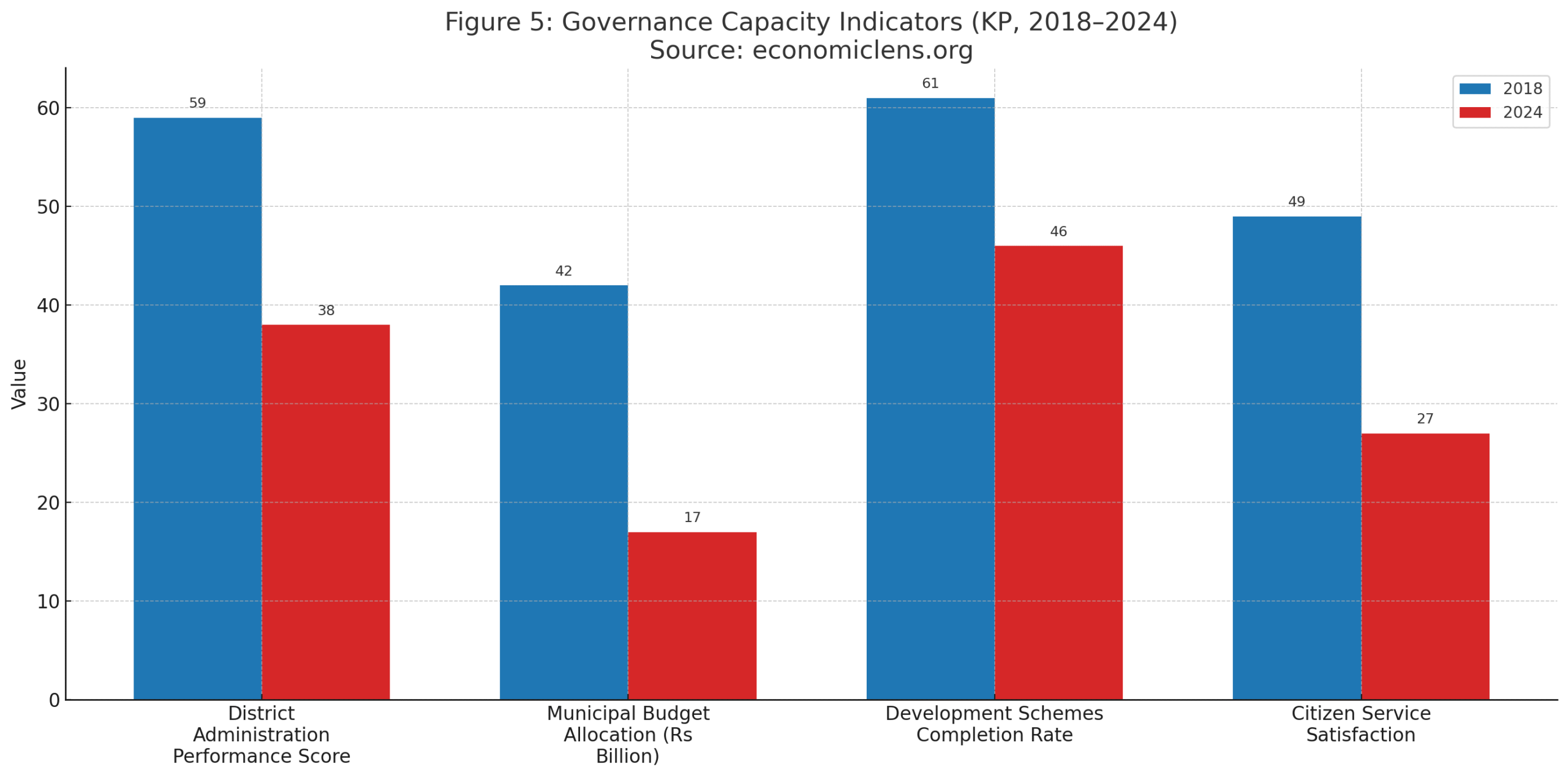 KP governance crisis governance capacity indicators comparing performance, budget allocation, development completion and citizen satisfaction in 2018 and 2024