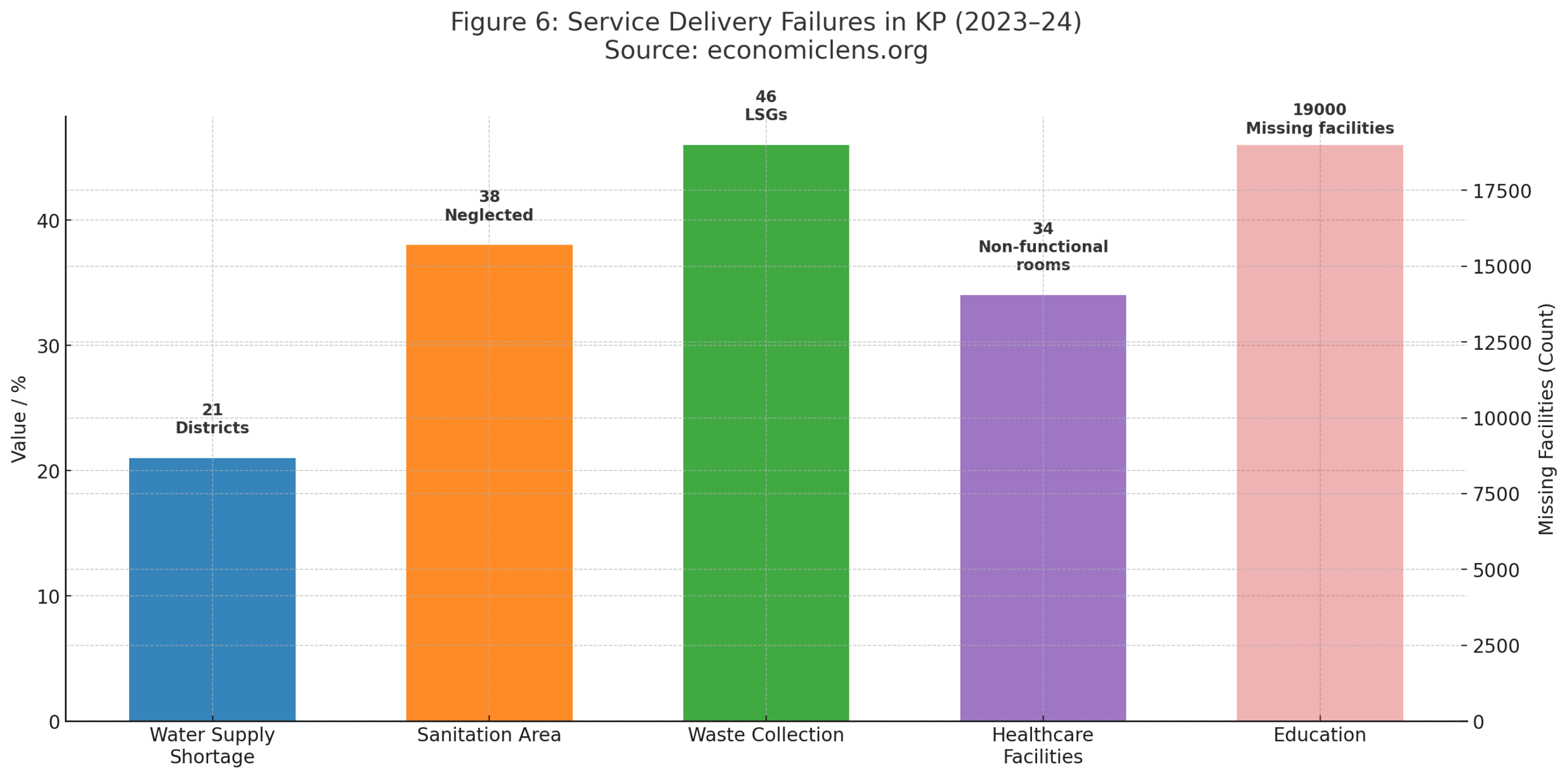 KP governance crisis service delivery failures in water, sanitation, waste collection, healthcare and education during 2023–24