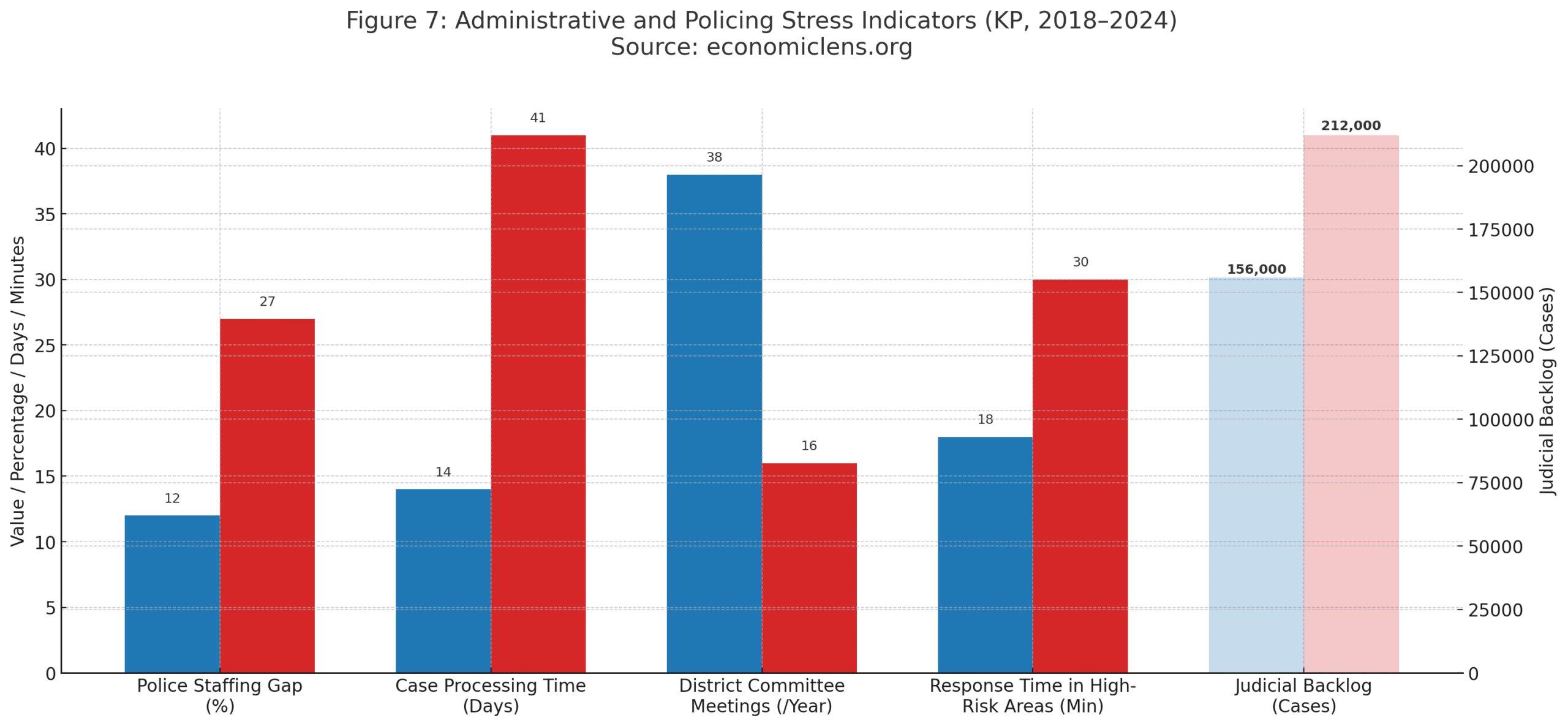 KP governance crisis administrative and policing stress indicators including police staffing gaps, processing delays, response times and judicial backlog
