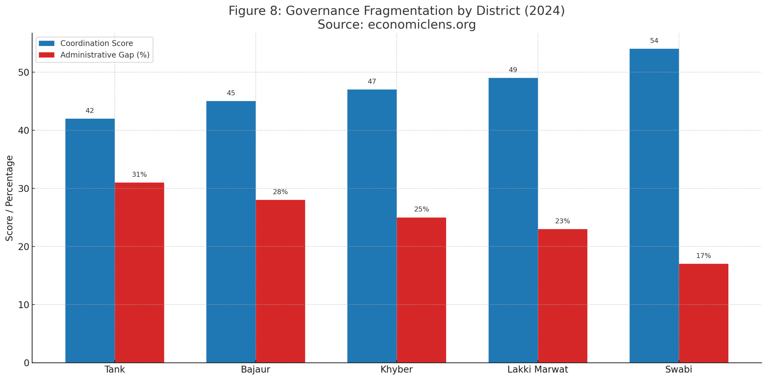 KP governance crisis district-wise governance fragmentation scores and administrative gaps for Tank, Bajaur, Khyber, Lakki Marwat and Swabi in 2024