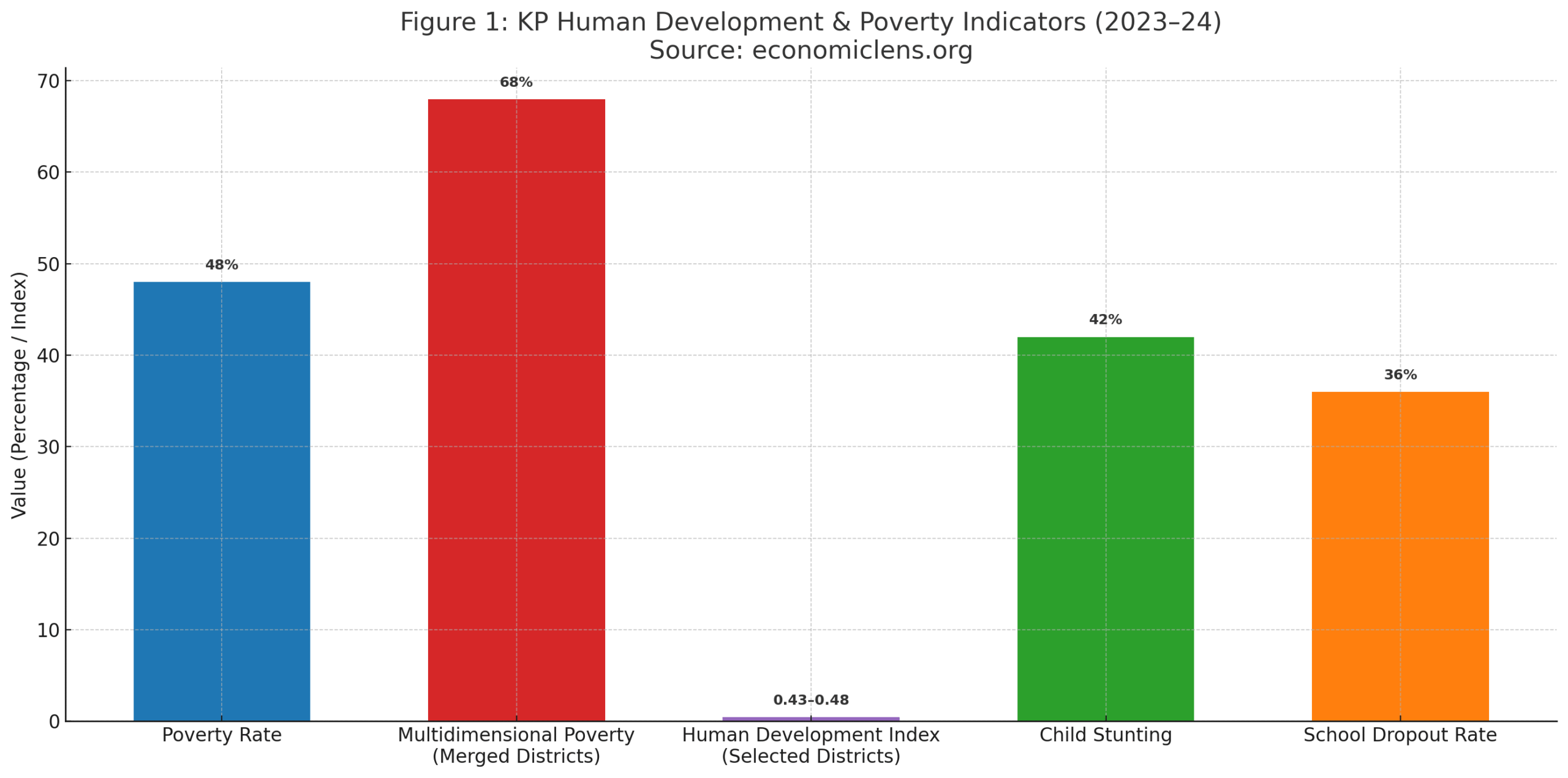 KP human development and poverty indicators chart showing poverty rate, multidimensional poverty, child stunting, school dropout rate and low HDI levels in KP