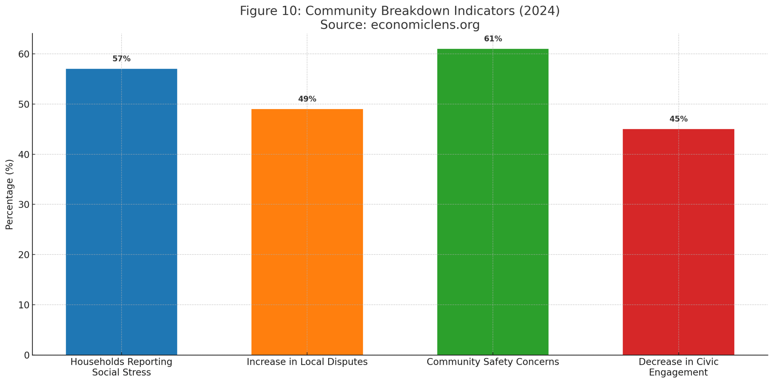 Community breakdown indicators in KP showing social stress, increase in disputes, safety concerns and decline in civic engagement