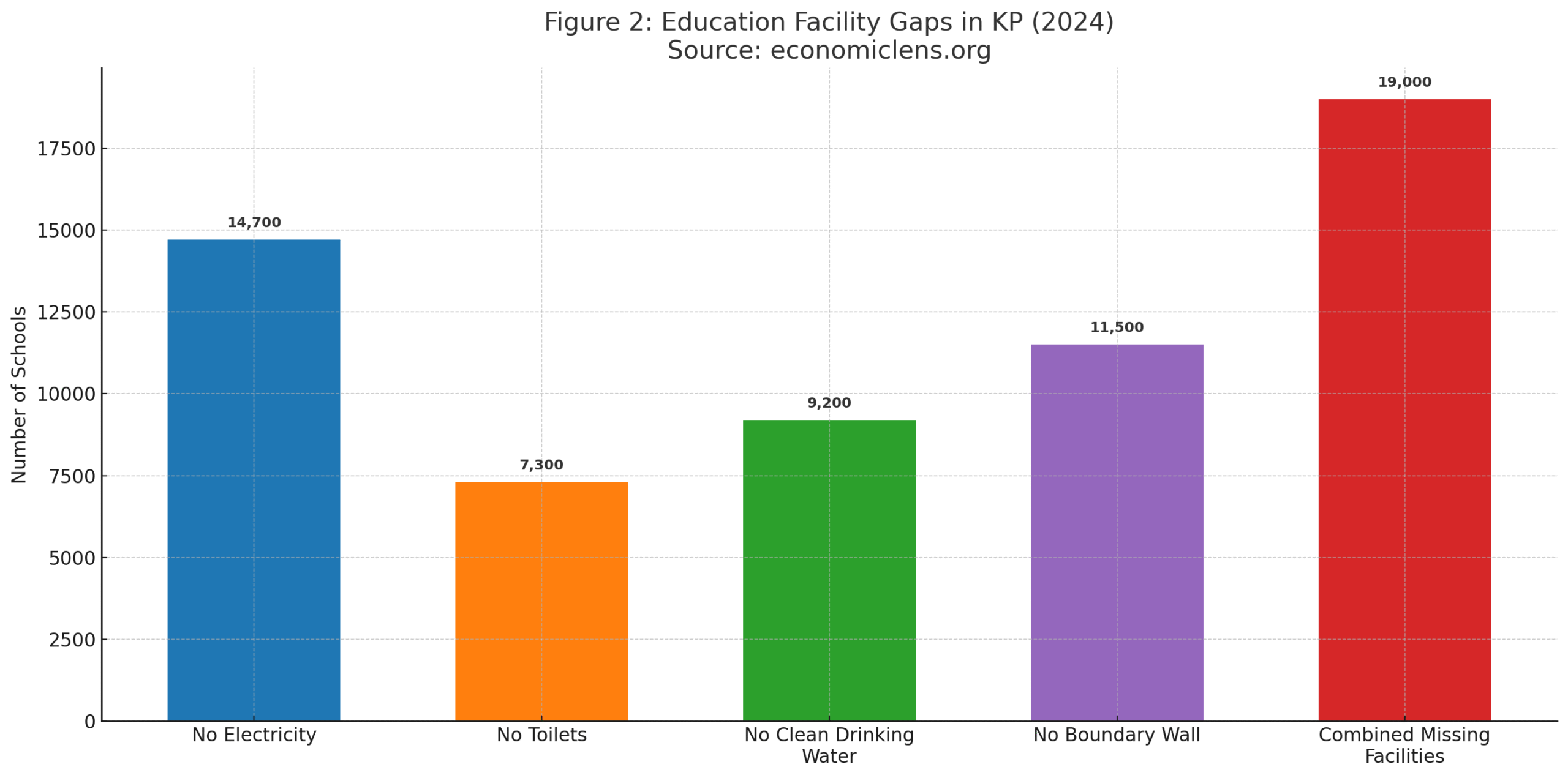 Bar chart showing school facility gaps in KP including lack of electricity, toilets, clean drinking water, boundary walls and combined missing facilities