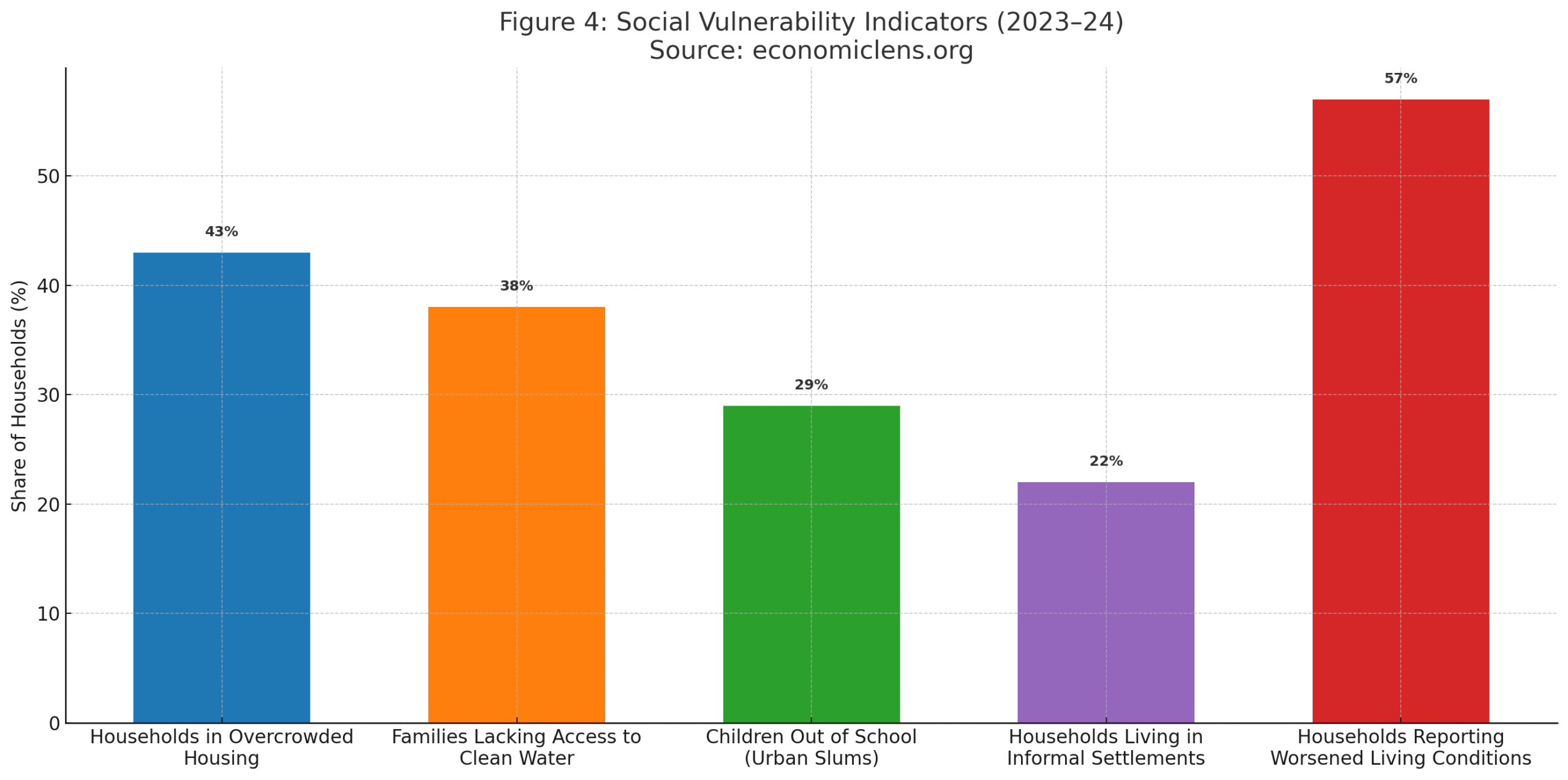 Social vulnerability indicators in KP showing overcrowded housing, lack of clean water, out of school children, informal settlements and worsened living conditions