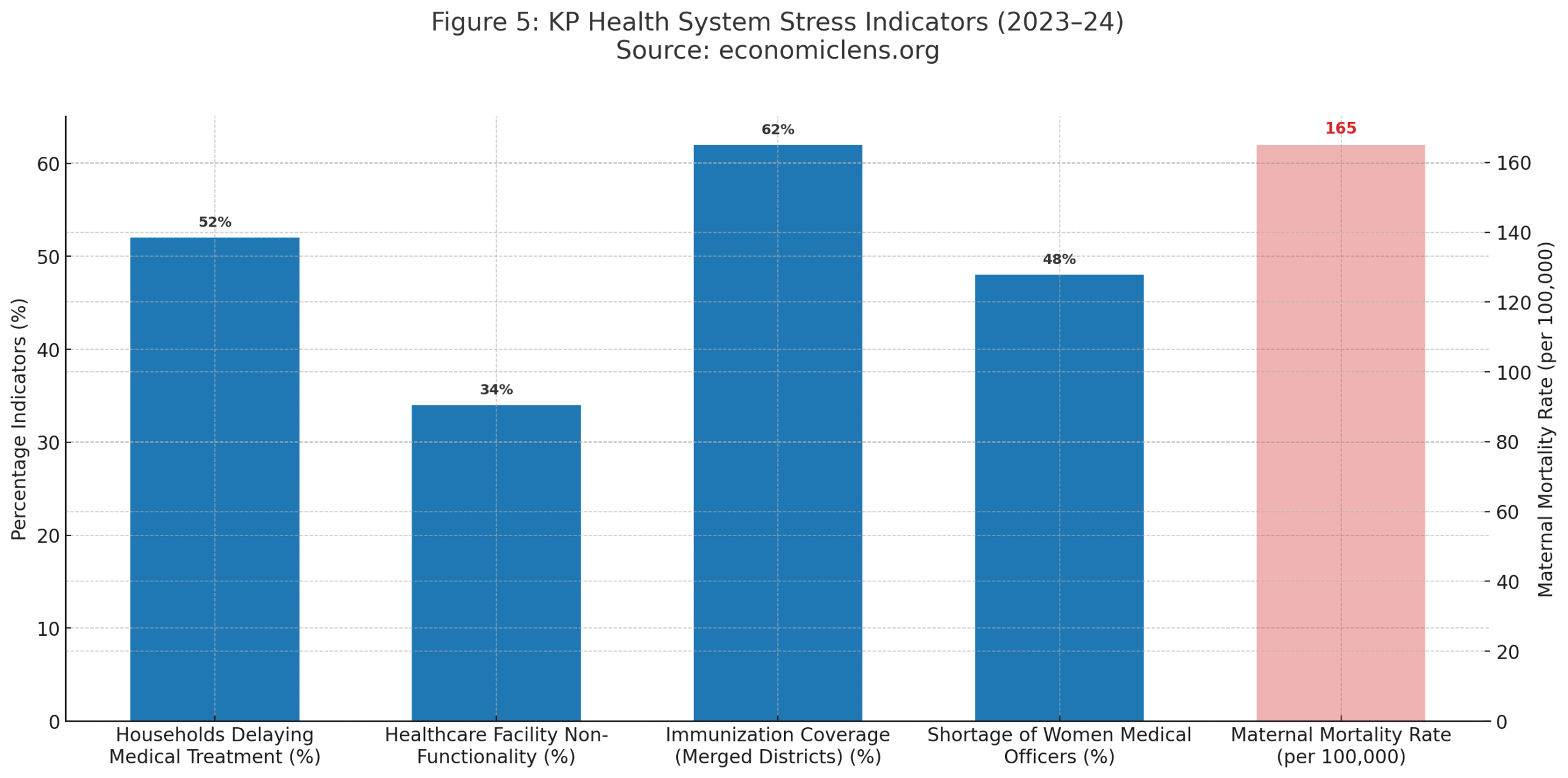 KP health system stress indicators chart displaying delayed medical treatment, non functional facilities, immunization coverage, shortage of women medical officers and maternal mortality rate