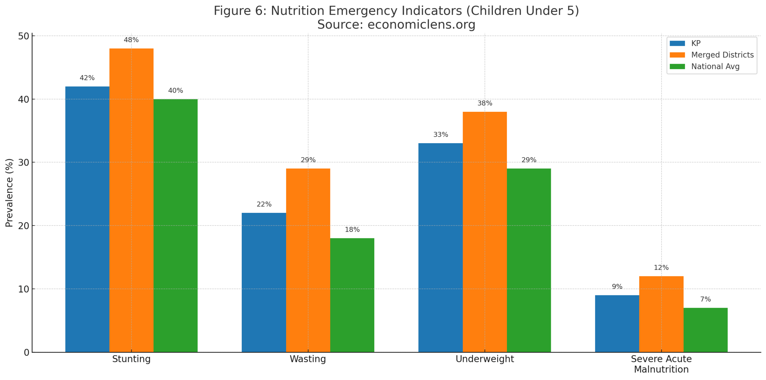 Nutrition emergency indicators for children under five in KP comparing stunting, wasting, underweight rates and severe acute malnutrition with merged districts and national averages