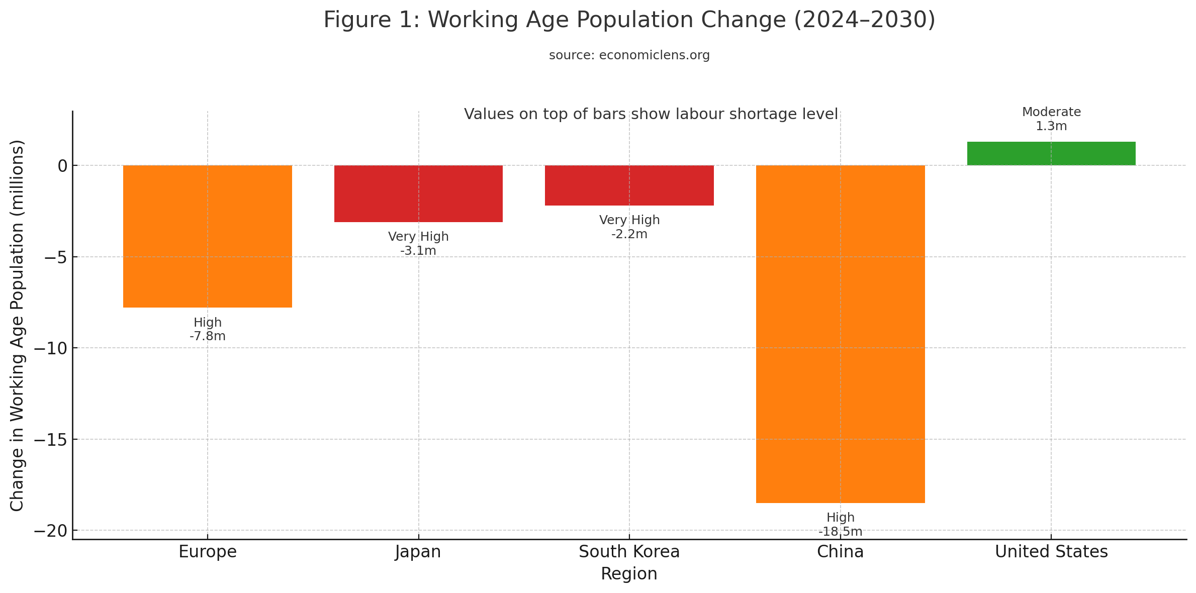 Working age population change from 2024 to 2030 showing major declines in Europe, Japan, South Korea and China, with a small increase in the United States