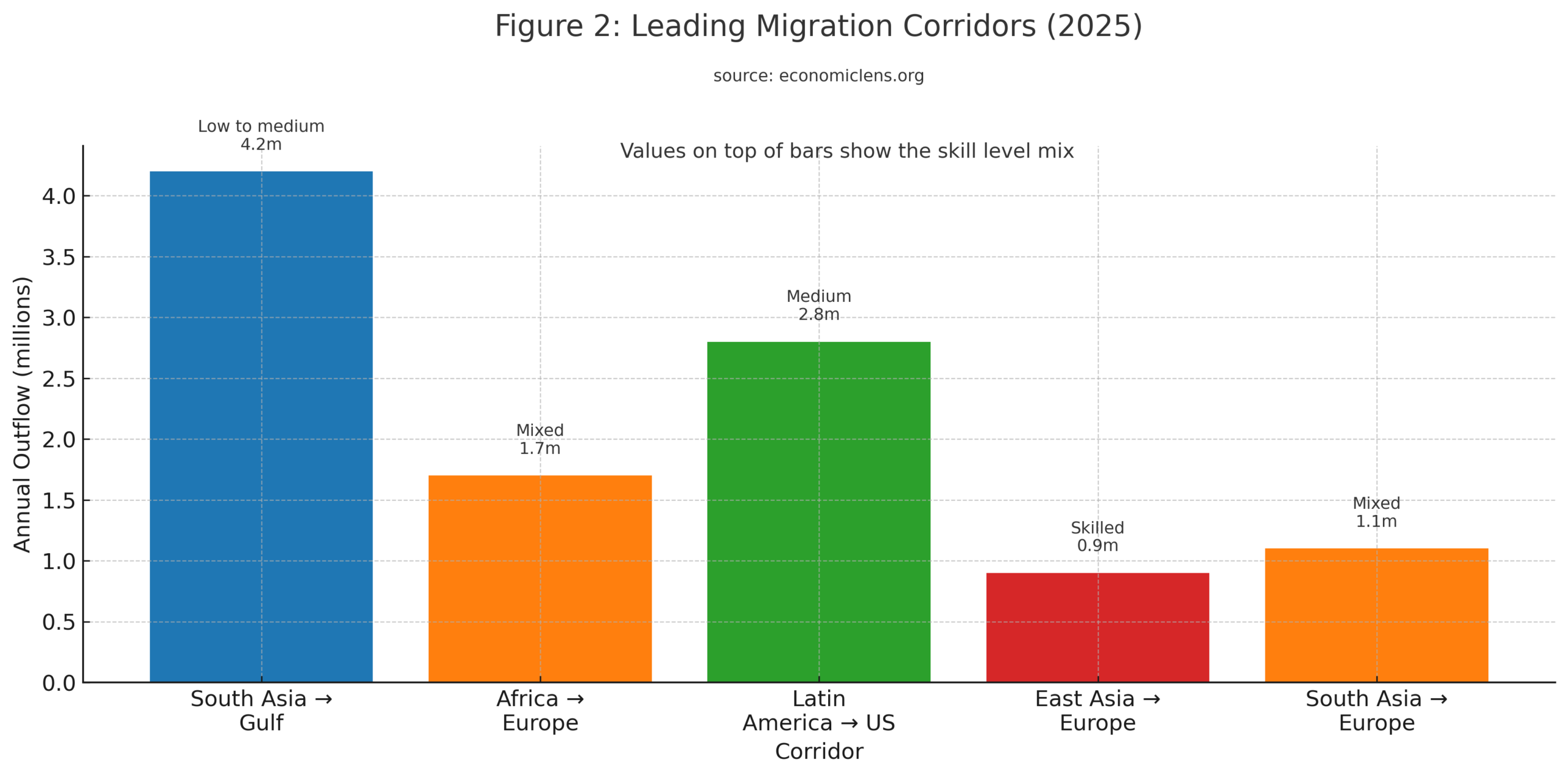 Leading migration corridors in 2025 showing migrant outflows from South Asia to the Gulf, Africa to Europe, Latin America to the United States, East Asia to Europe and South Asia to Europe