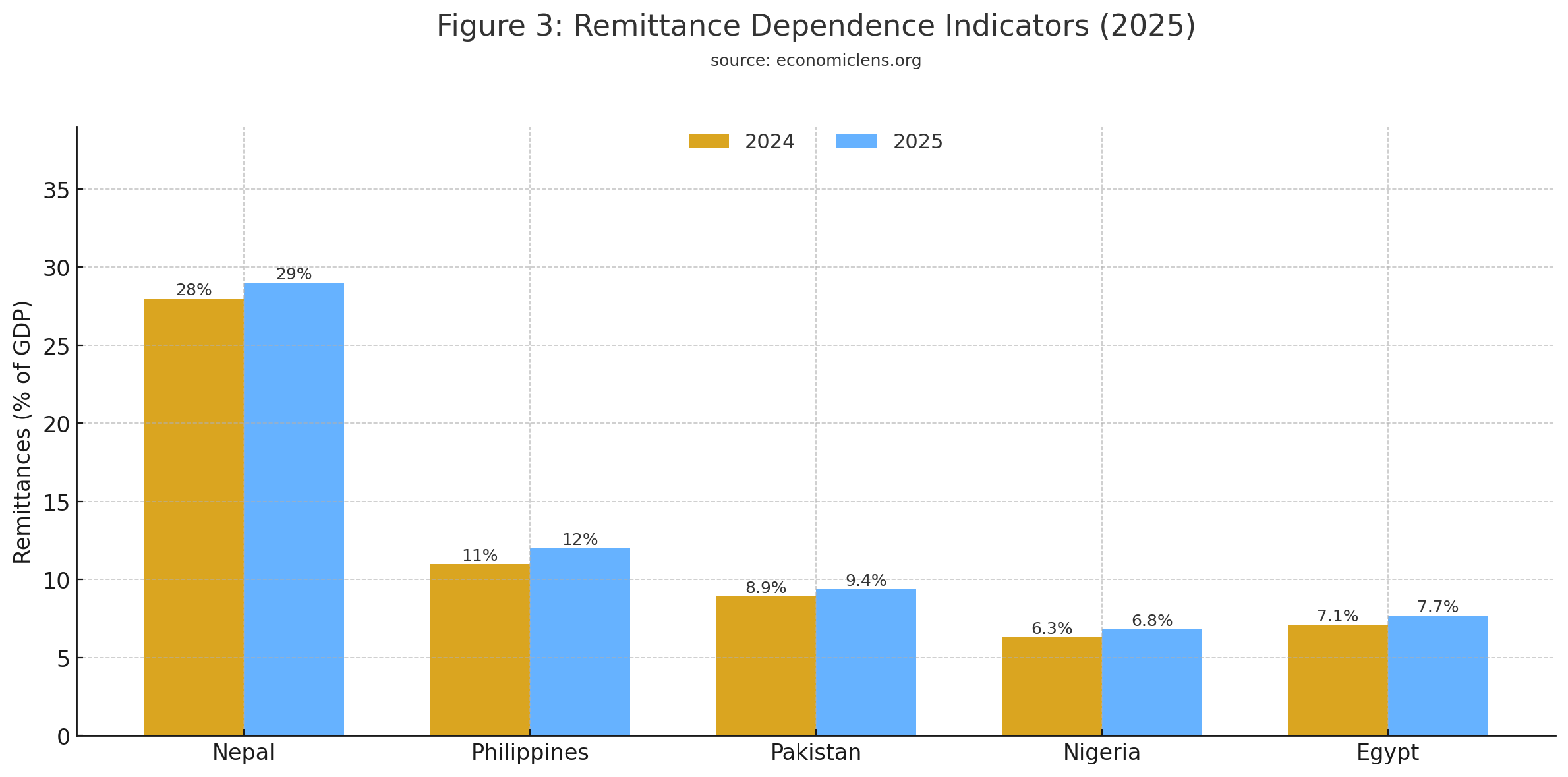 Remittance dependence levels in 2024 and 2025 for Nepal, the Philippines, Pakistan, Nigeria and Egypt measured as a share of GDP
