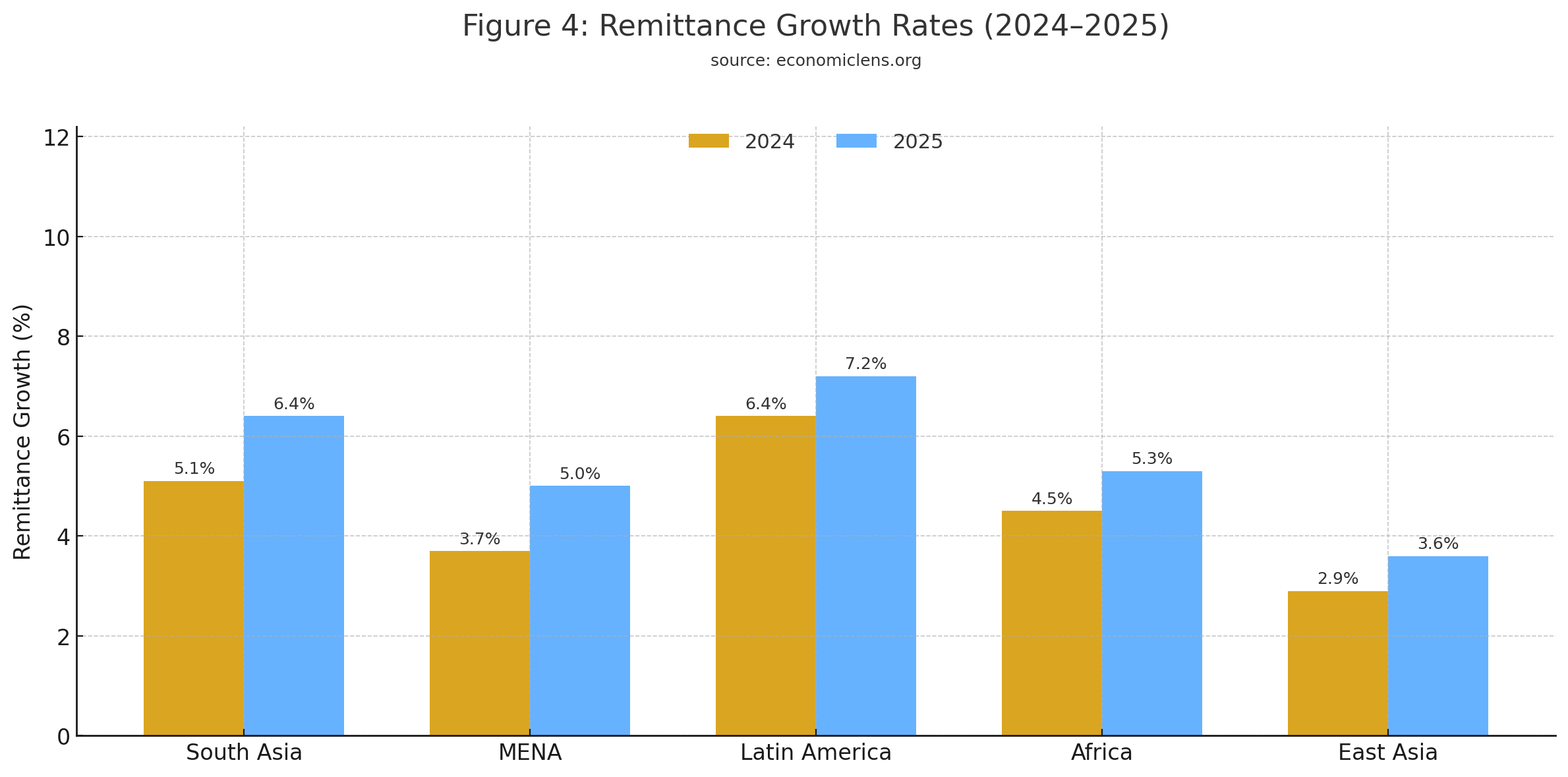 Remittance growth rates for 2024 and 2025 across South Asia, MENA, Latin America, Africa and East Asia