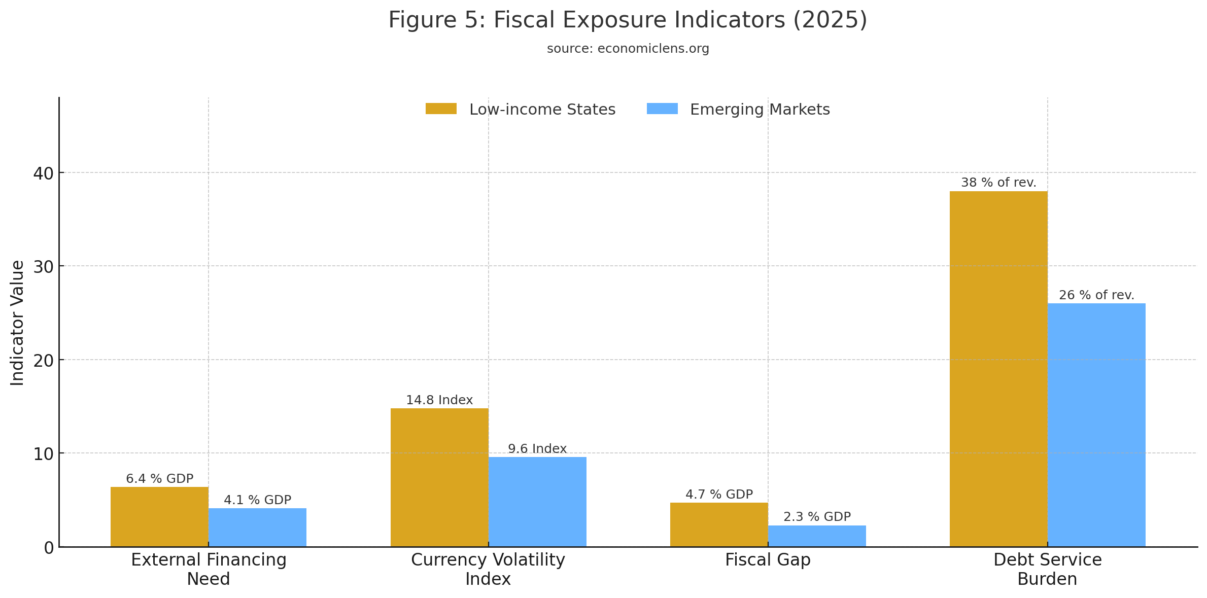 Fiscal exposure indicators for 2025 comparing financing needs, currency volatility, fiscal gaps and debt service burdens between low income states and emerging markets