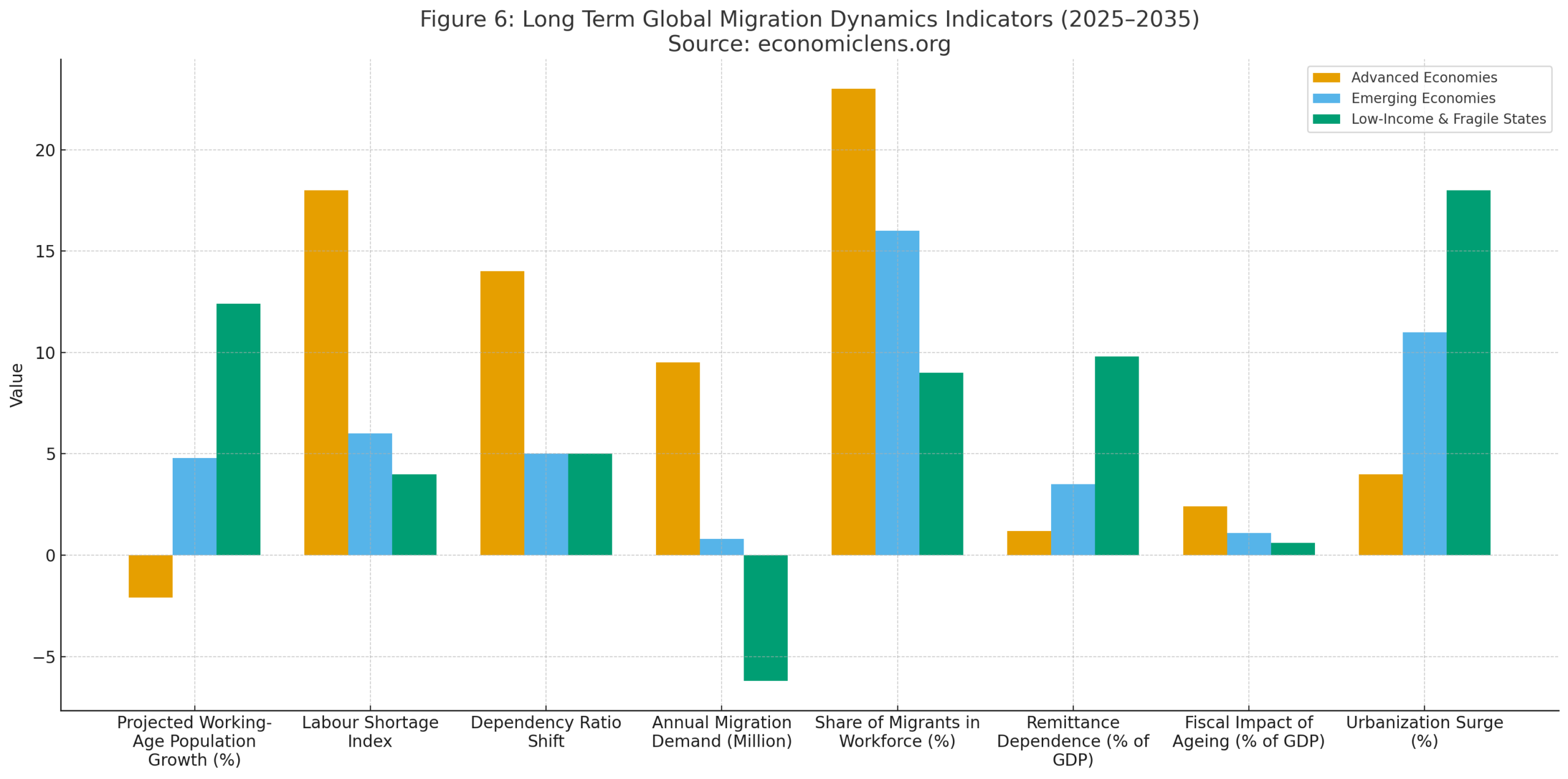 Bar chart comparing long term global migration dynamics from 2025 to 2035 across advanced economies, emerging economies and low income or fragile states, showing differences in population growth, labour shortages, dependency ratios, migration demand, migrant workforce shares, remittance dependence, fiscal ageing impact and urbanization surge