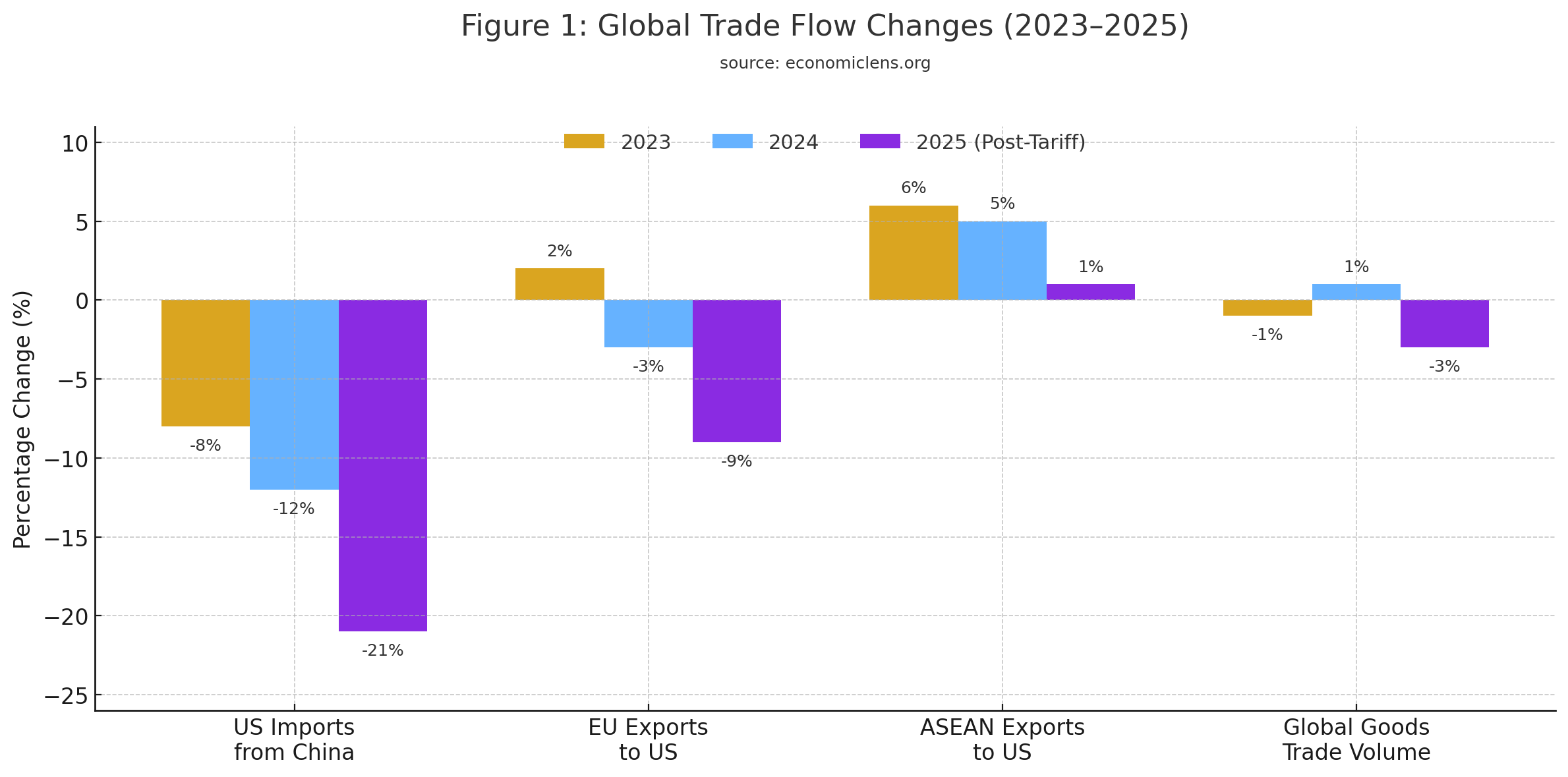 Global trade flow changes from 2023 to 2025 showing steep declines in US imports from China, reduced EU exports to the US, mixed ASEAN export trends and a drop in global goods trade volumes after US tariffs
