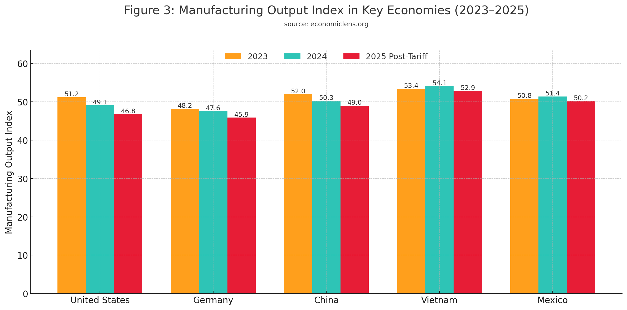 Manufacturing output index comparison for the United States, Germany, China, Vietnam and Mexico from 2023 to 2025 illustrating post tariff declines and shifting production dynamics