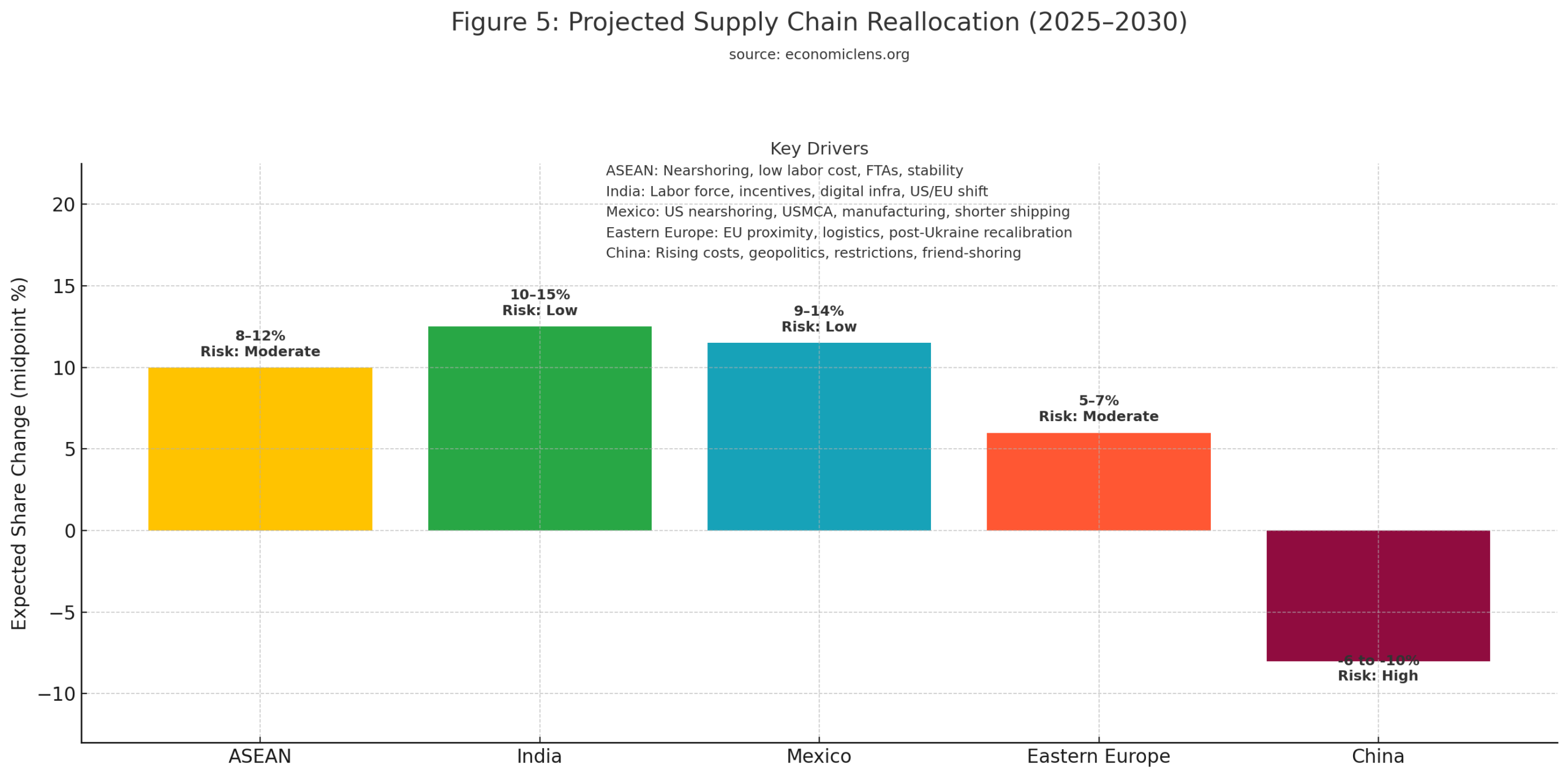 Projected supply chain reallocation from 2025 to 2030 showing expected share changes for ASEAN, India, Mexico, Eastern Europe and China along with associated risk levels and key drivers
