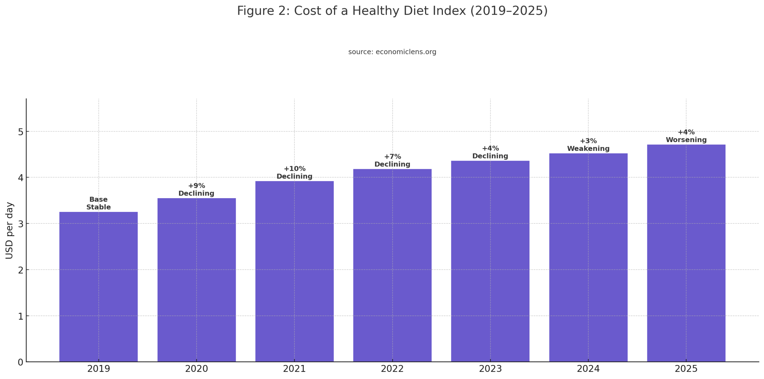 Bar chart illustrating changes in the global cost of a healthy diet between 2019 and 2025