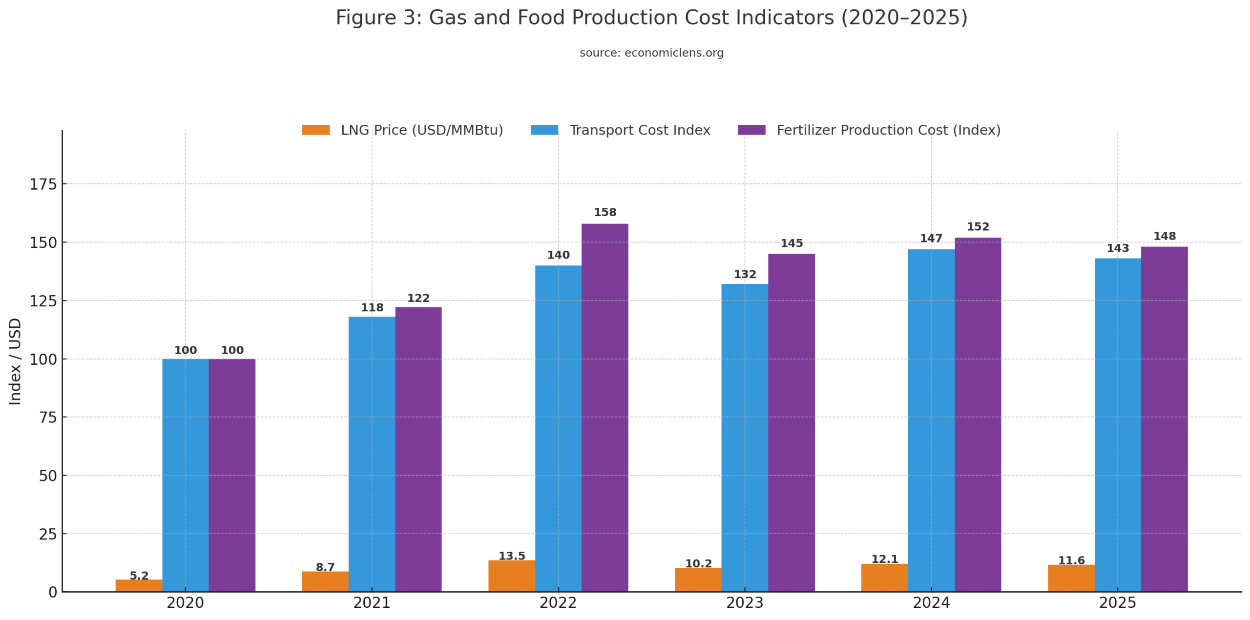 Grouped bar chart comparing LNG prices, transport costs and fertilizer production expenses over time