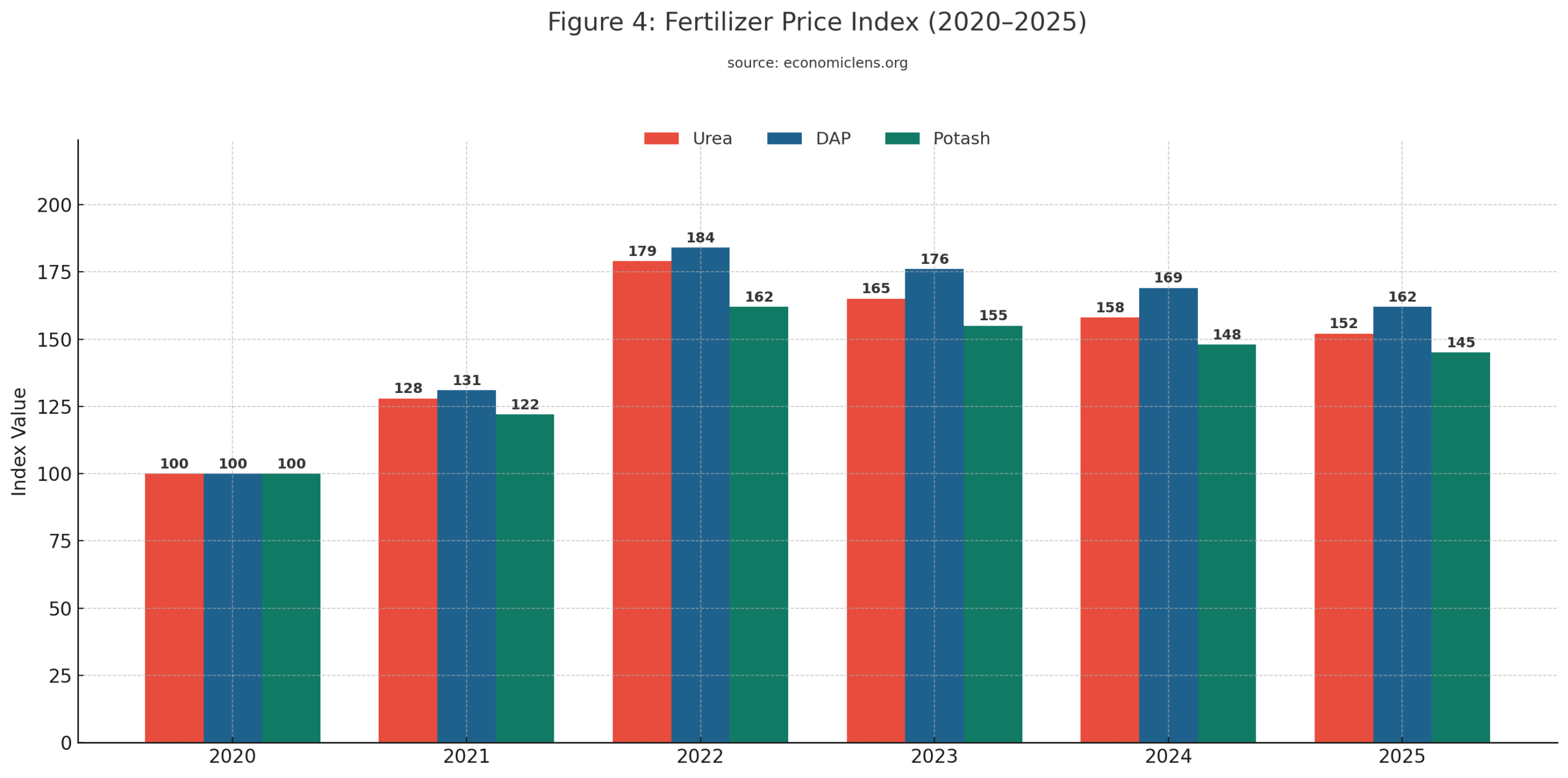 Bar chart comparing fertilizer price trends for urea, DAP and potash across multiple years
