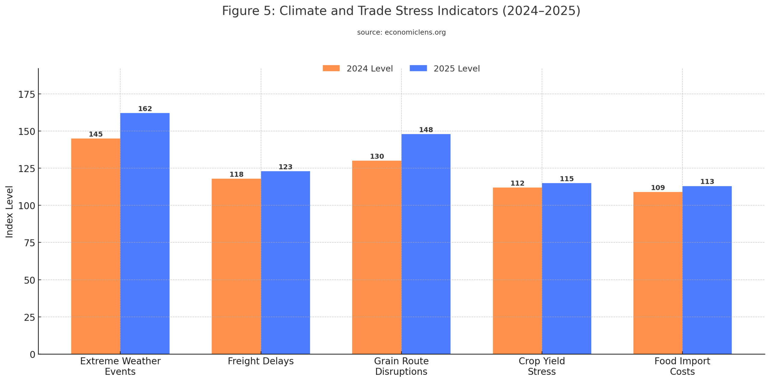 Bar chart showing climate and trade related stress indicators affecting food systems