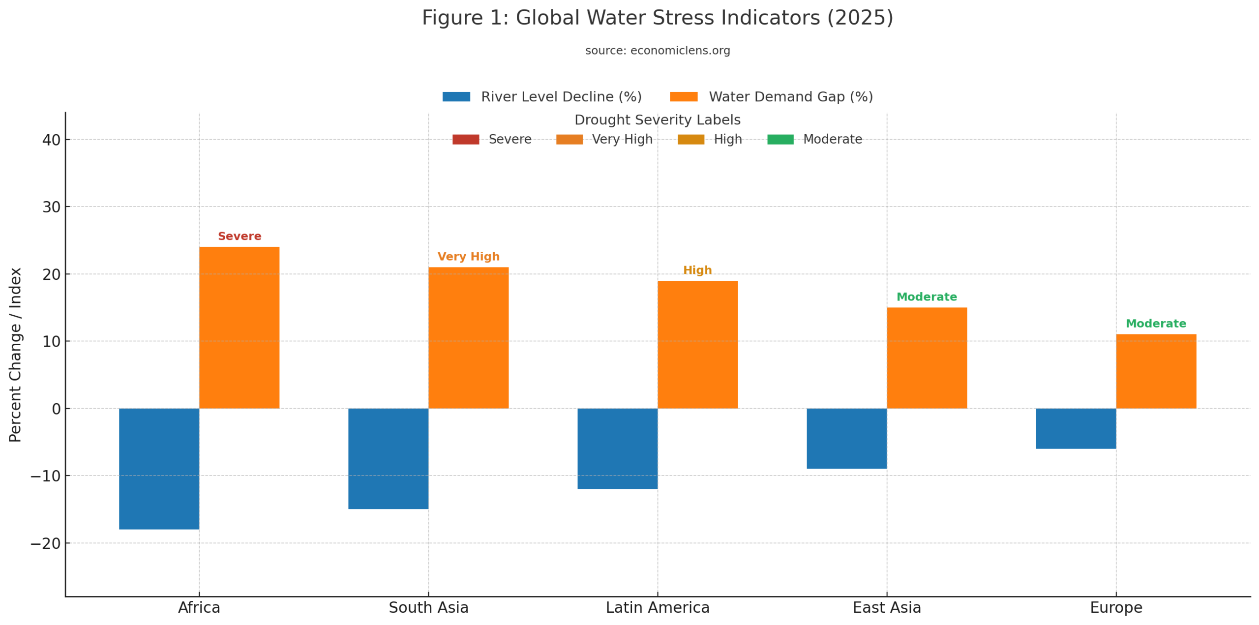 Regional comparison of river level decline, water demand gaps and drought severity