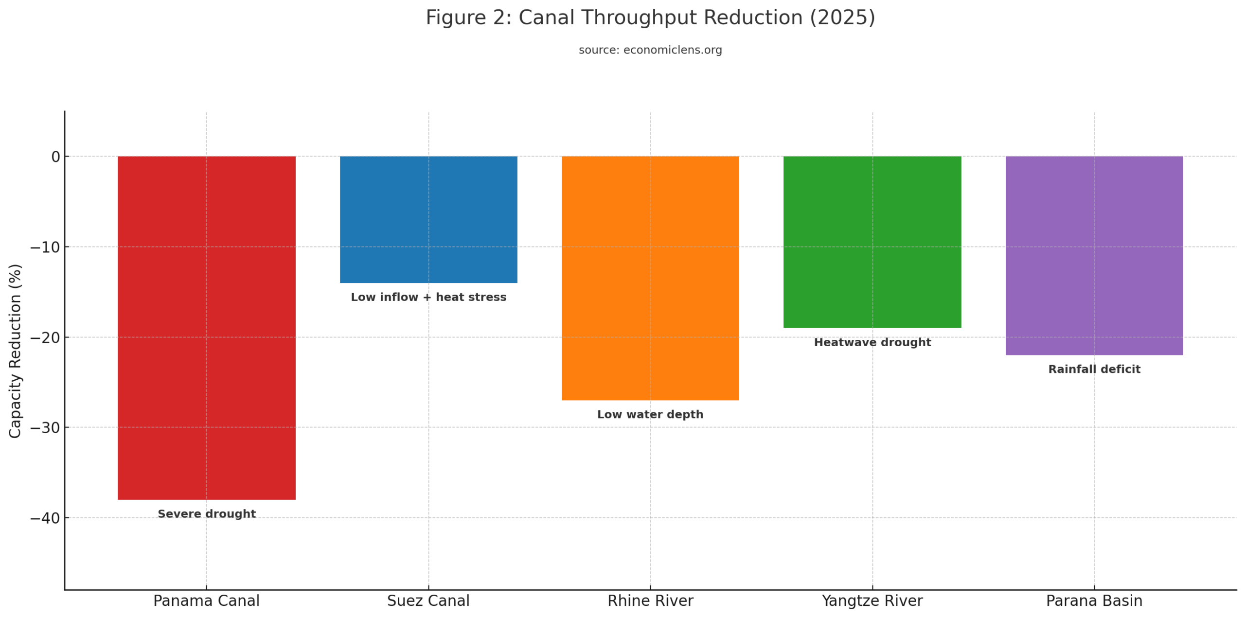 Capacity reductions across major canals and rivers due to water stress