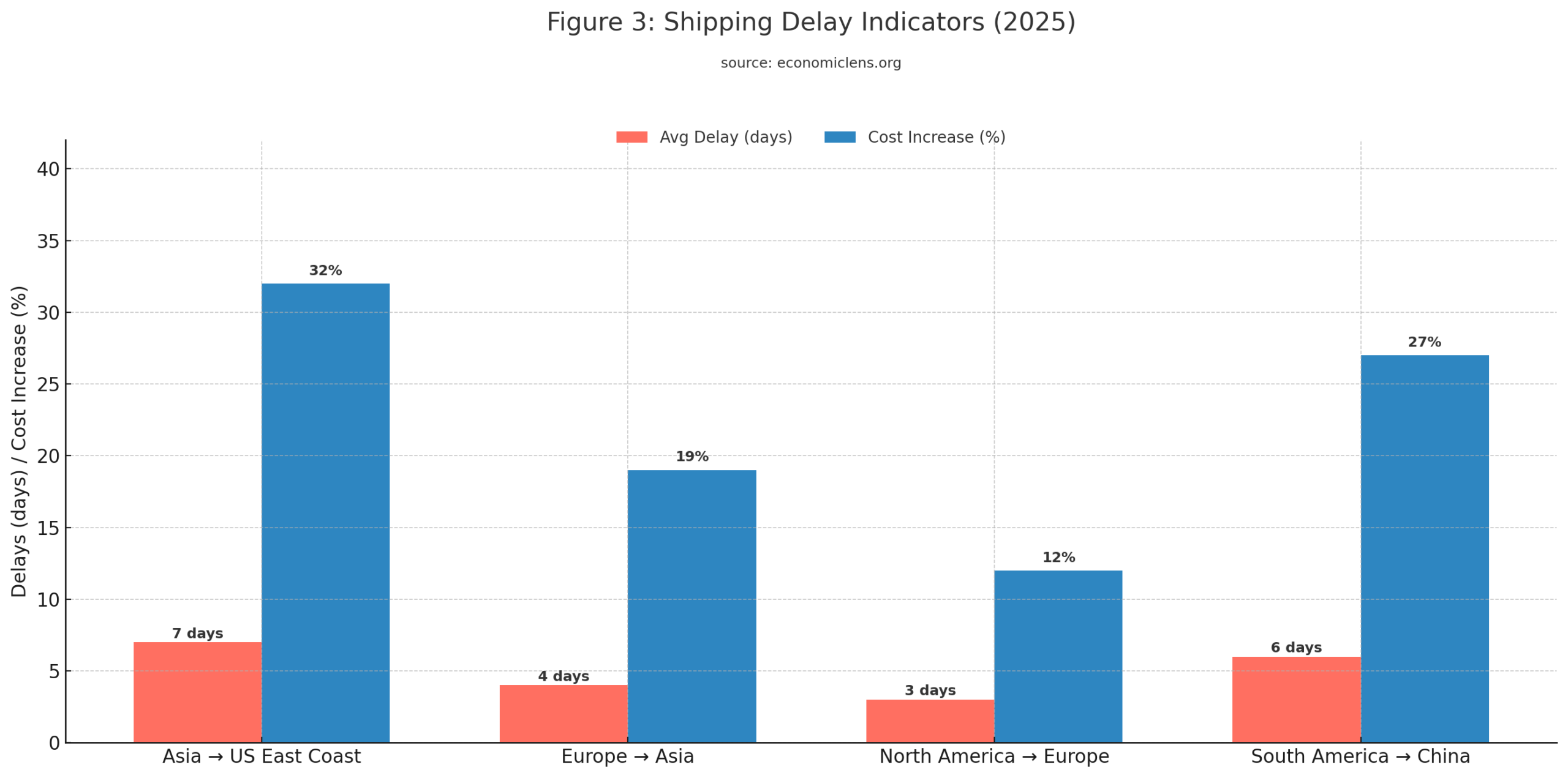 Shipping delays and transport cost increases across major trade routes