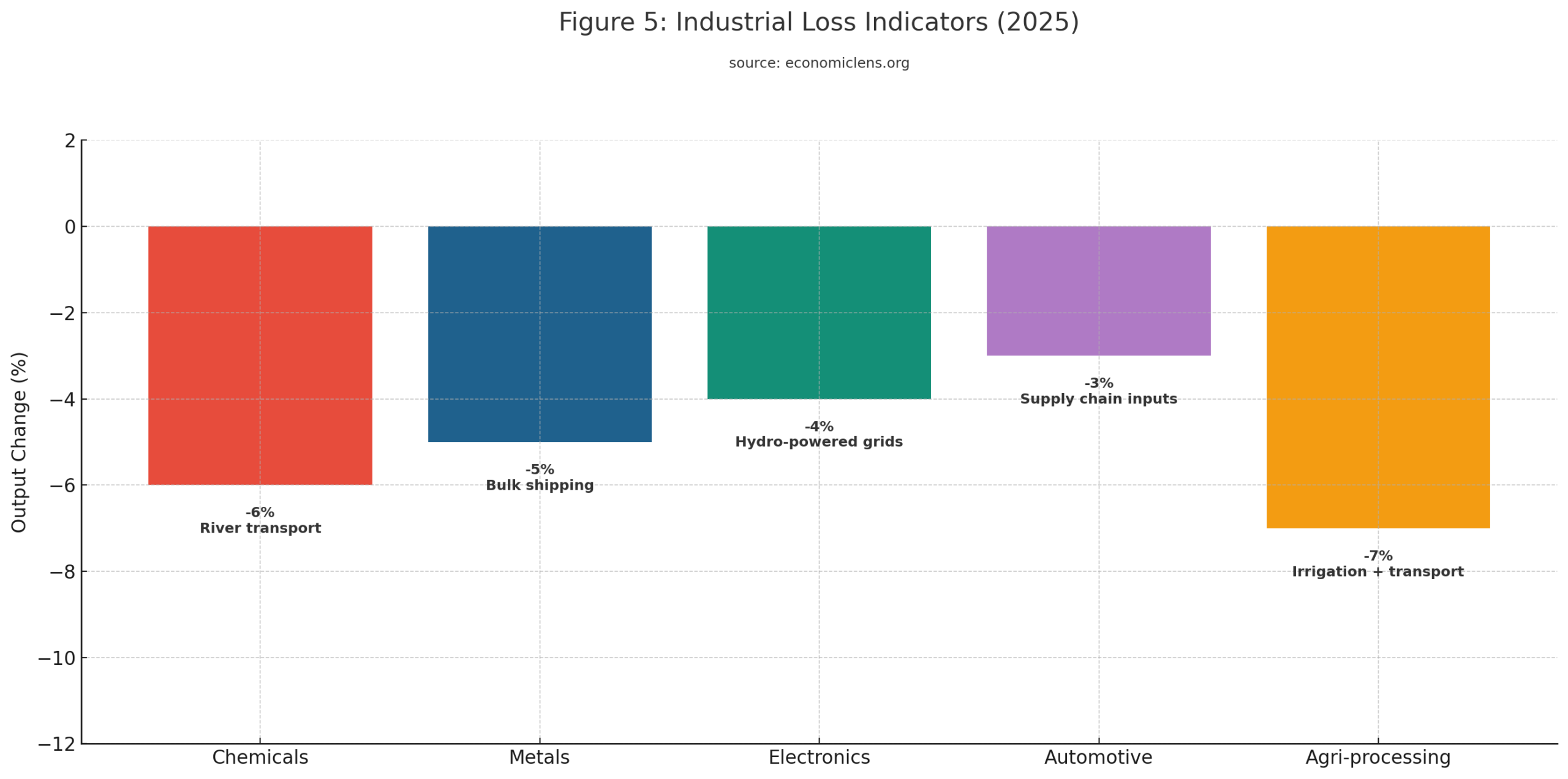 Industrial output losses linked to transport, energy and irrigation stress