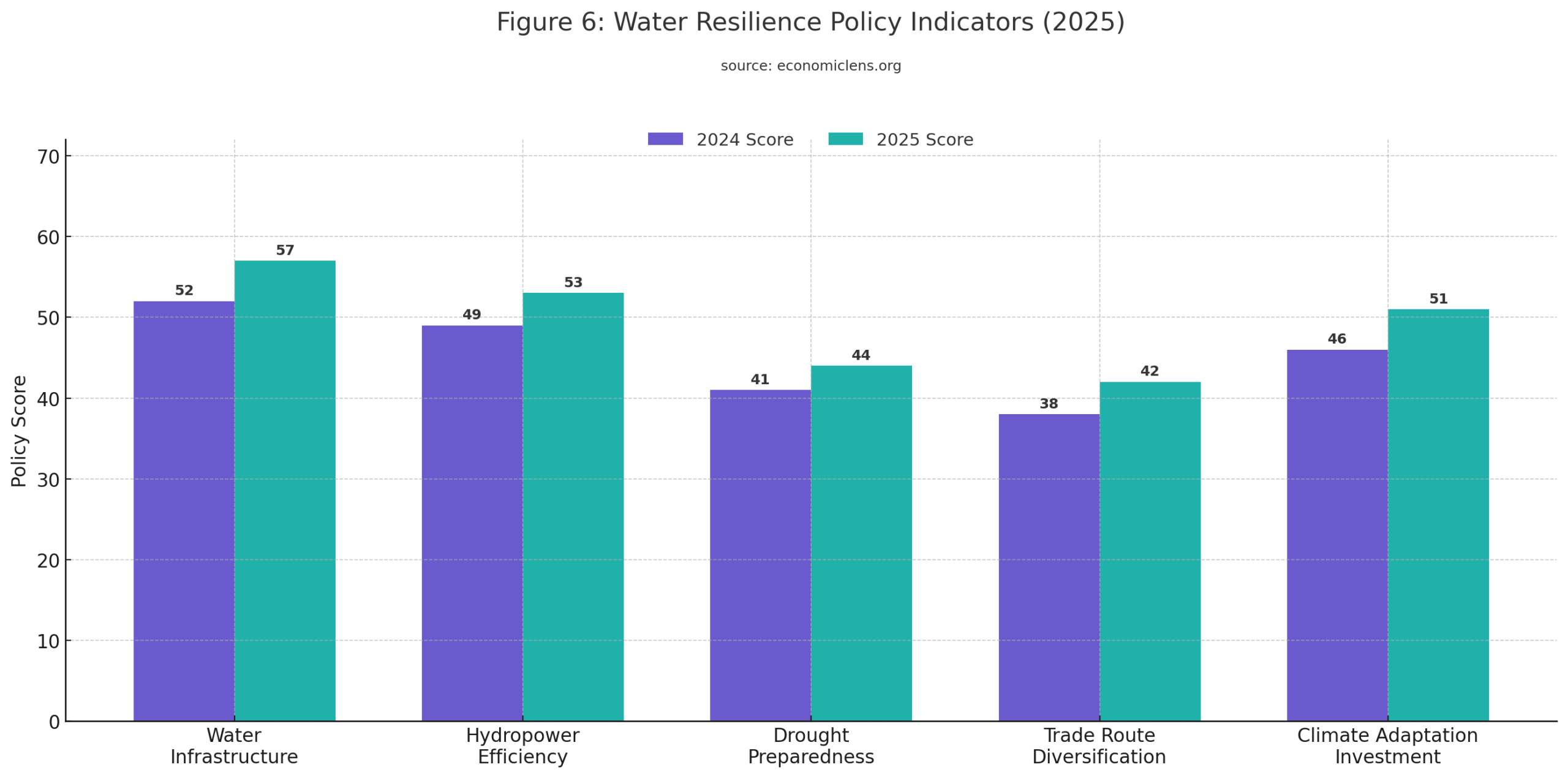 Comparison of water resilience policy scores across infrastructure, energy, drought response and climate adaptation