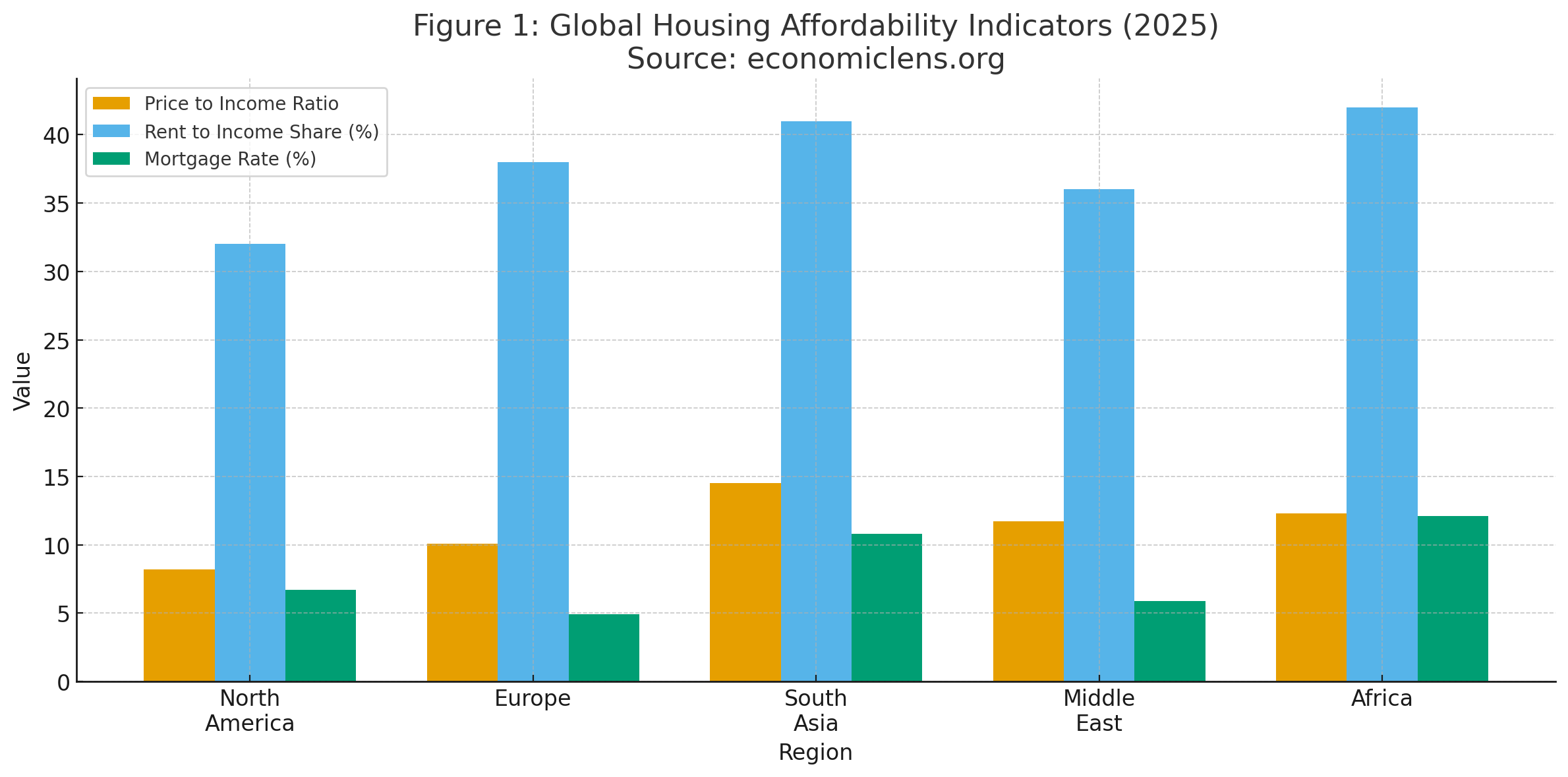 Global housing affordability indicators comparing price to income ratios, rent to income shares, and mortgage rates across world regions in 2025