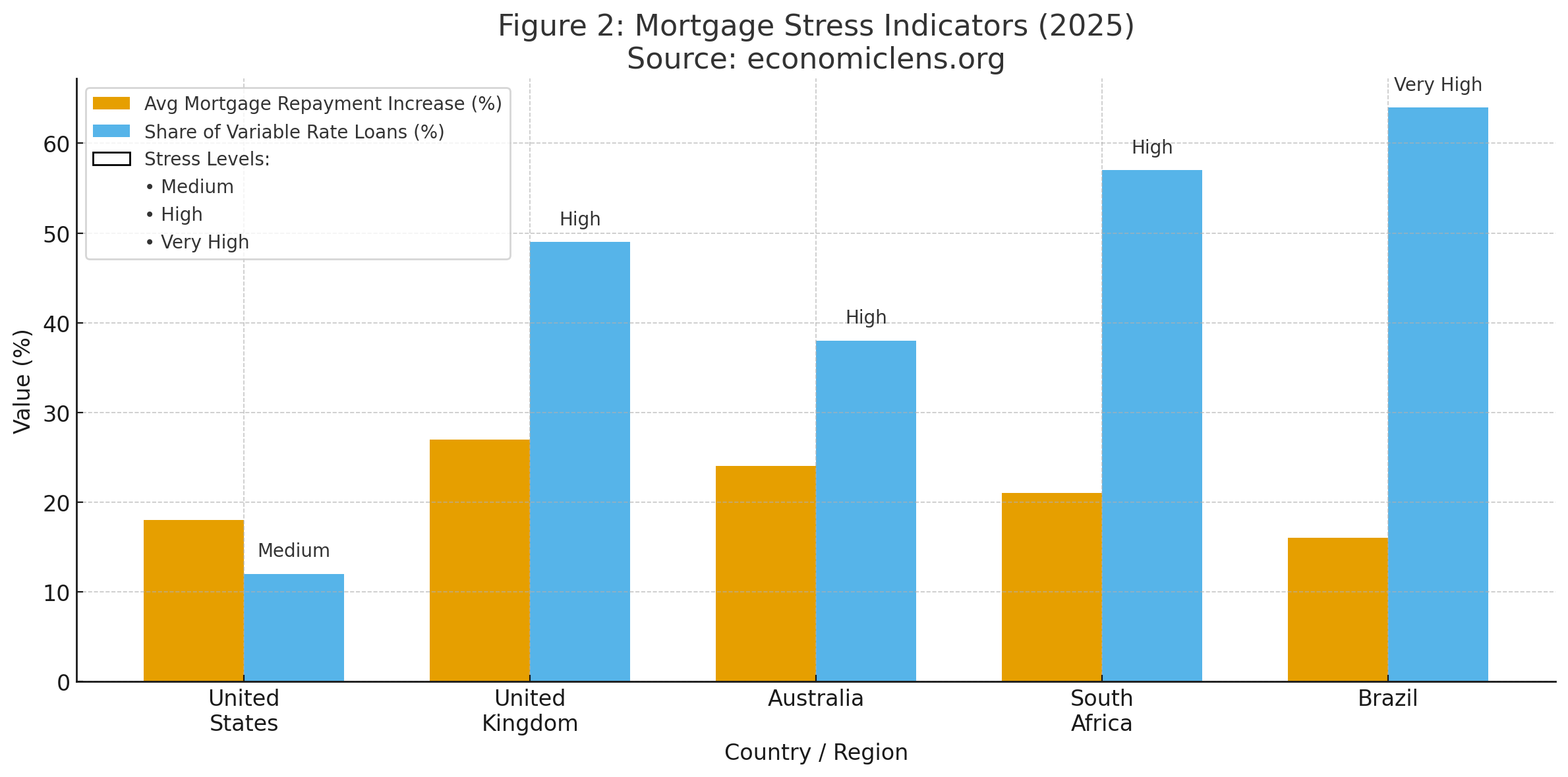 Mortgage stress indicators showing repayment increases and share of variable rate loans across major housing markets in 2025