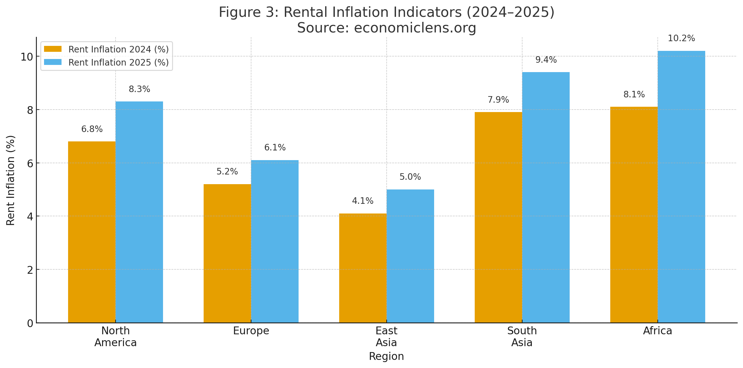 Rental inflation comparison across regions showing higher rent inflation in 2025 than 2024